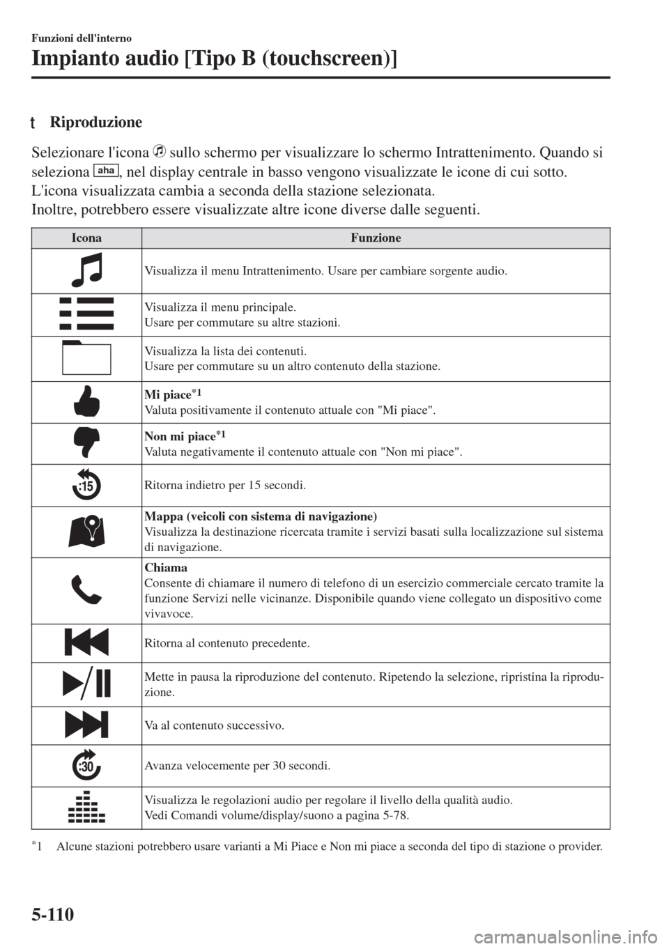 MAZDA MODEL 6 2018 Manuale del proprietario (in Italian) tRiproduzione
Selezionare licona sullo schermo per visualizzare lo schermo Intrattenimento. Quando si
seleziona
aha, nel display centrale in basso vengono visualizzate le icone di cui sotto.
Licon MAZDA MODEL 6 2018 Manuale del proprietario (in Italian) tRiproduzione
Selezionare licona sullo schermo per visualizzare lo schermo Intrattenimento. Quando si
seleziona
aha, nel display centrale in basso vengono visualizzate le icone di cui sotto.
Licon
