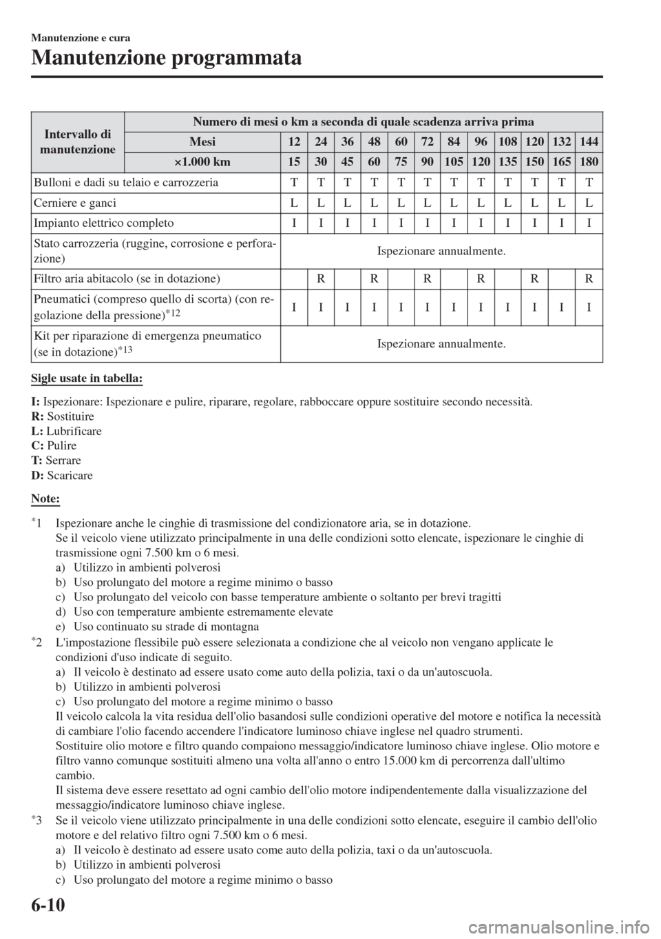 MAZDA MODEL 6 2018 Manuale del proprietario (in Italian) Intervallo di
manutenzioneNumero di mesi o km a seconda di quale scadenza arriva prima
Mesi 12 24 36 48 60 72 84 96 108 120 132 144
×1.000 km 15 30 45 60 75 90 105 120 135 150 165 180
Bulloni e dadi MAZDA MODEL 6 2018 Manuale del proprietario (in Italian) Intervallo di
manutenzioneNumero di mesi o km a seconda di quale scadenza arriva prima
Mesi 12 24 36 48 60 72 84 96 108 120 132 144
×1.000 km 15 30 45 60 75 90 105 120 135 150 165 180
Bulloni e dadi