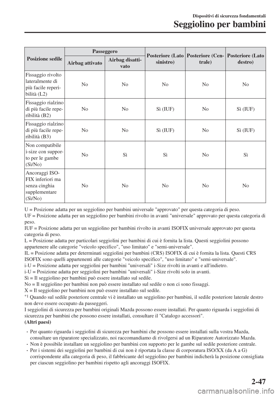 MAZDA MODEL 6 2018 Manuale del proprietario (in Italian) Posizione sedilePasseggero
Posteriore (Lato
sinistro)Posteriore (Cen-
trale)Posteriore (Lato
destro)
Airbag attivatoAirbag disatti-
vato
Fissaggio rivolto
lateralmente di
più facile reperi-
bilità ( MAZDA MODEL 6 2018 Manuale del proprietario (in Italian) Posizione sedilePasseggero
Posteriore (Lato
sinistro)Posteriore (Cen-
trale)Posteriore (Lato
destro)
Airbag attivatoAirbag disatti-
vato
Fissaggio rivolto
lateralmente di
più facile reperi-
bilità (