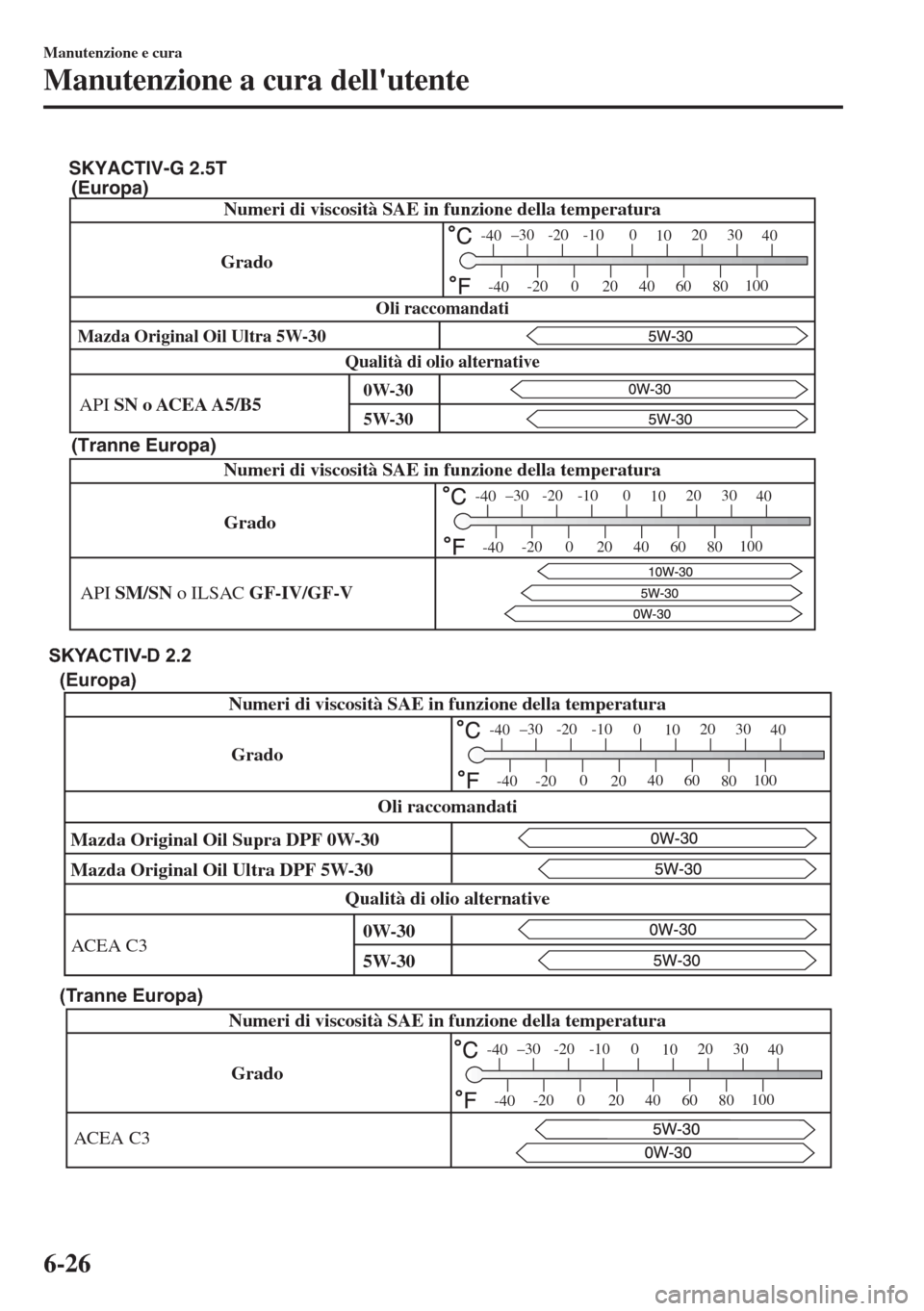 MAZDA MODEL 6 2018  Manuale del proprietario (in Italian) Grado
–30 -20 -10 0
1020 30
40
-200
2040
60
80100
-40
-40
API SN o ACEA A5/B5Numeri di viscosità SAE in funzione della temperatura
Qualità di olio alternativeOli raccomandati
5W-30 0W-30
SKYACTIV-