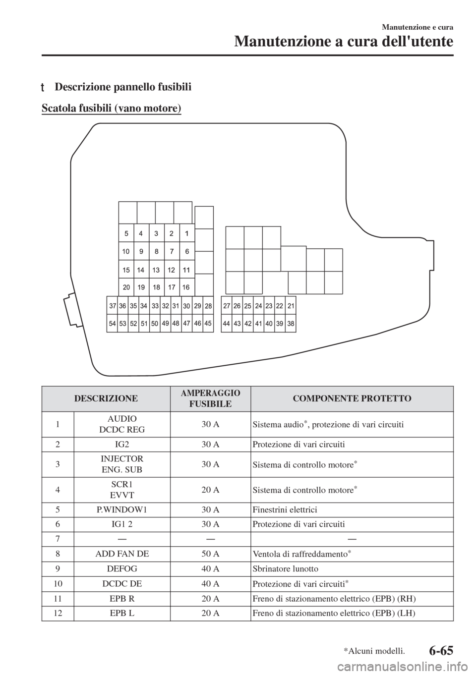 MAZDA MODEL 6 2018 Manuale del proprietario (in Italian) tDescrizione pannello fusibili
Scatola fusibili (vano motore)
DESCRIZIONEAMPERAGGIOFUSIBILECOMPONENTE PROTETTO
1AUDIO
DCDC REG30 A
Sistema audio
*, protezione di vari circuiti
2 IG2 30 A Protezione di MAZDA MODEL 6 2018 Manuale del proprietario (in Italian) tDescrizione pannello fusibili
Scatola fusibili (vano motore)
DESCRIZIONEAMPERAGGIOFUSIBILECOMPONENTE PROTETTO
1AUDIO
DCDC REG30 A
Sistema audio
*, protezione di vari circuiti
2 IG2 30 A Protezione di