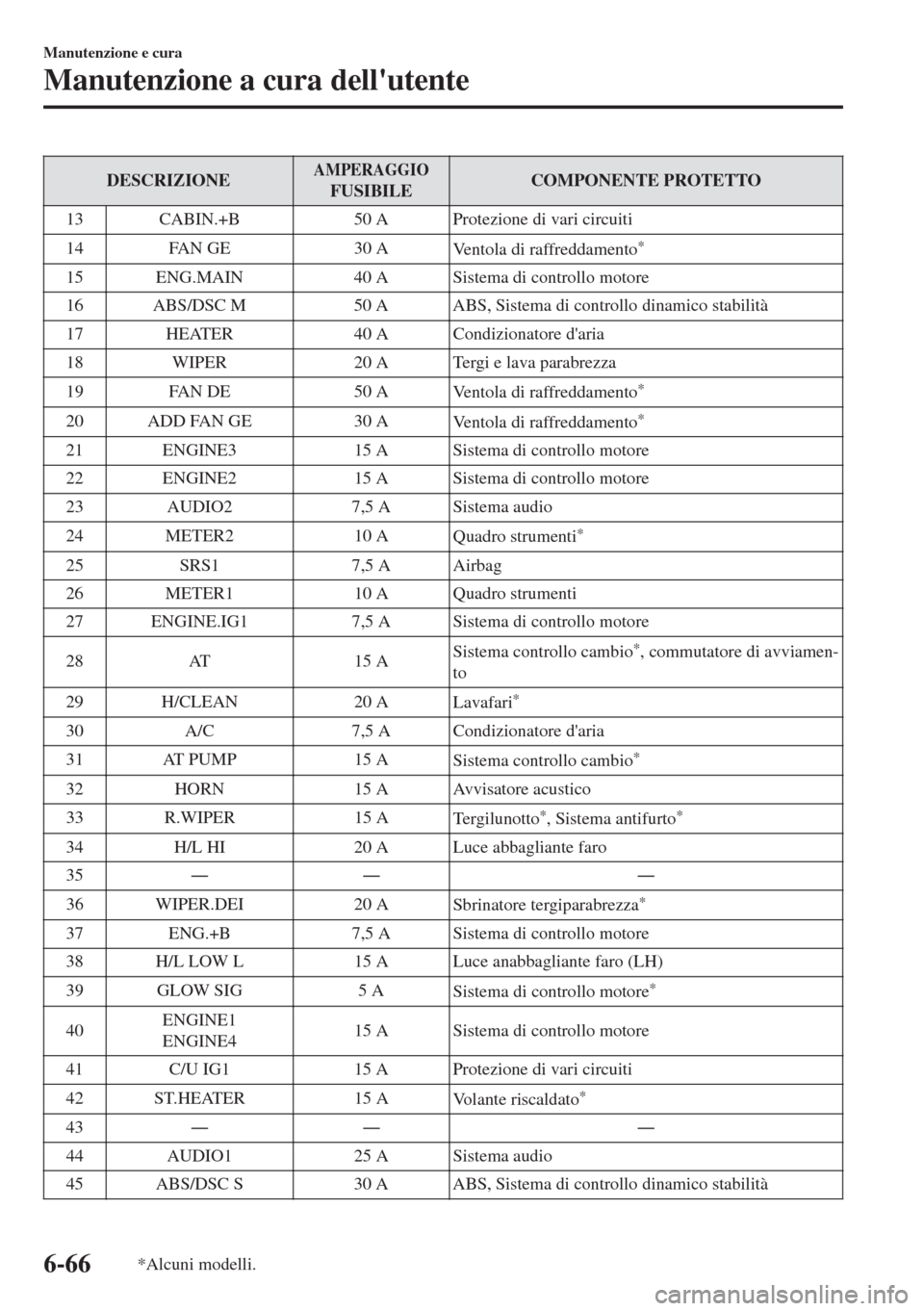 MAZDA MODEL 6 2018 Manuale del proprietario (in Italian) DESCRIZIONEAMPERAGGIOFUSIBILECOMPONENTE PROTETTO
13 CABIN.+B 50 A Protezione di vari circuiti
14 FAN GE 30 A
Ventola di raffreddamento
*
15 ENG.MAIN 40 A Sistema di controllo motore
16 ABS/DSC M 50 A MAZDA MODEL 6 2018 Manuale del proprietario (in Italian) DESCRIZIONEAMPERAGGIOFUSIBILECOMPONENTE PROTETTO
13 CABIN.+B 50 A Protezione di vari circuiti
14 FAN GE 30 A
Ventola di raffreddamento
*
15 ENG.MAIN 40 A Sistema di controllo motore
16 ABS/DSC M 50 A