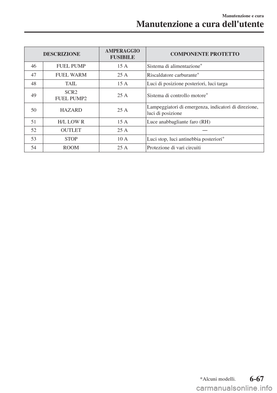MAZDA MODEL 6 2018 Manuale del proprietario (in Italian) DESCRIZIONEAMPERAGGIOFUSIBILECOMPONENTE PROTETTO
46 FUEL PUMP 15 A
Sistema di alimentazione
*
47 FUEL WARM 25 A
Riscaldatore carburante*
48 TAIL 15 A Luci di posizione posteriori, luci targa
49SCR2
FU MAZDA MODEL 6 2018 Manuale del proprietario (in Italian) DESCRIZIONEAMPERAGGIOFUSIBILECOMPONENTE PROTETTO
46 FUEL PUMP 15 A
Sistema di alimentazione
*
47 FUEL WARM 25 A
Riscaldatore carburante*
48 TAIL 15 A Luci di posizione posteriori, luci targa
49SCR2
FU