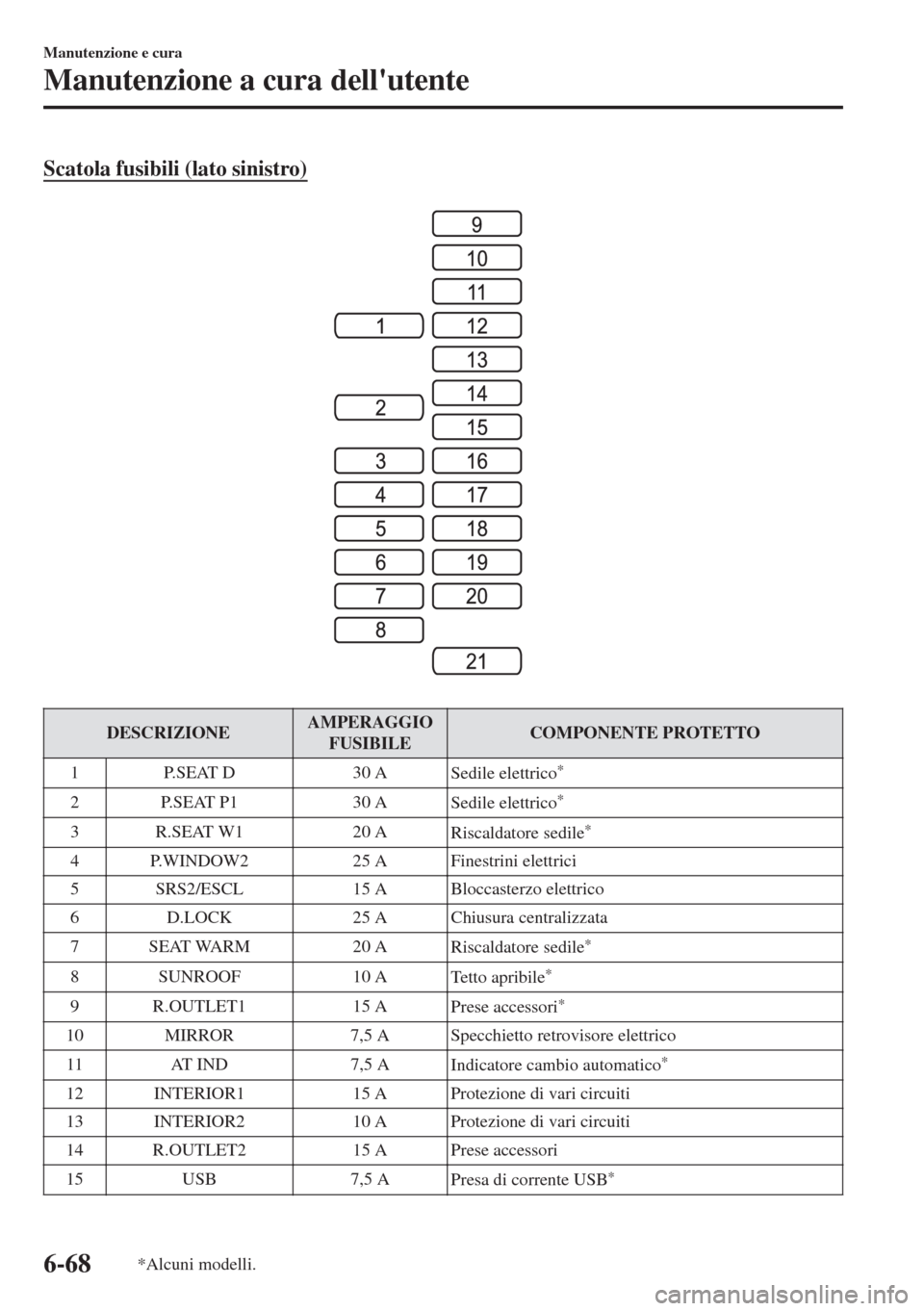 MAZDA MODEL 6 2018 Manuale del proprietario (in Italian) Scatola fusibili (lato sinistro)
DESCRIZIONEAMPERAGGIO
FUSIBILECOMPONENTE PROTETTO
1P.SEAT D 30 A
Sedile elettrico
*
2 P.SEAT P1 30 A
Sedile elettrico*
3R.SEAT W1 20 A
Riscaldatore sedile*
4 P.WINDOW2 MAZDA MODEL 6 2018 Manuale del proprietario (in Italian) Scatola fusibili (lato sinistro)
DESCRIZIONEAMPERAGGIO
FUSIBILECOMPONENTE PROTETTO
1P.SEAT D 30 A
Sedile elettrico
*
2 P.SEAT P1 30 A
Sedile elettrico*
3R.SEAT W1 20 A
Riscaldatore sedile*
4 P.WINDOW2