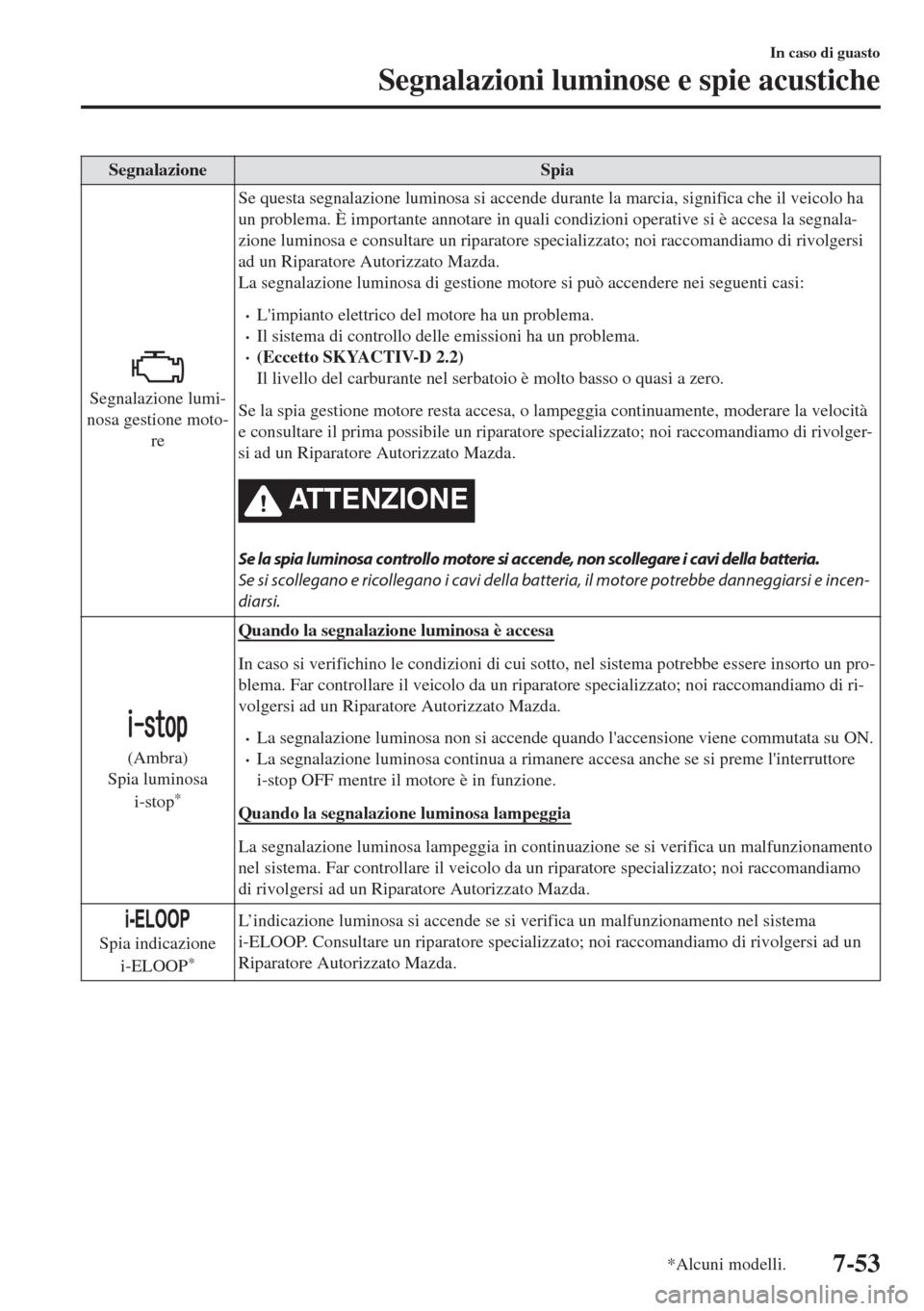 MAZDA MODEL 6 2018 Manuale del proprietario (in Italian) Segnalazione Spia
Segnalazione lumi-
nosa gestione moto-
reSe questa segnalazione luminosa si accende durante la marcia, significa che il veicolo ha
un problema. È importante annotare in quali condiz MAZDA MODEL 6 2018 Manuale del proprietario (in Italian) Segnalazione Spia
Segnalazione lumi-
nosa gestione moto-
reSe questa segnalazione luminosa si accende durante la marcia, significa che il veicolo ha
un problema. È importante annotare in quali condiz