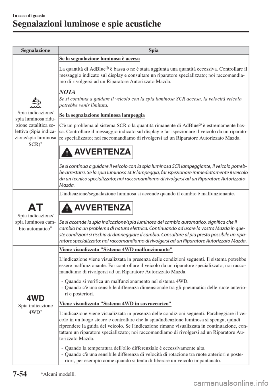 MAZDA MODEL 6 2018 Manuale del proprietario (in Italian) Segnalazione Spia
Spia indicazione/
spia luminosa ridu-
zione catalitica se-
lettiva (Spia indica-
zione/spia luminosa
SCR)
*
Se la segnalazione luminosa è accesa
La quantità di AdBlue® è bassa o MAZDA MODEL 6 2018 Manuale del proprietario (in Italian) Segnalazione Spia
Spia indicazione/
spia luminosa ridu-
zione catalitica se-
lettiva (Spia indica-
zione/spia luminosa
SCR)
*
Se la segnalazione luminosa è accesa
La quantità di AdBlue® è bassa o