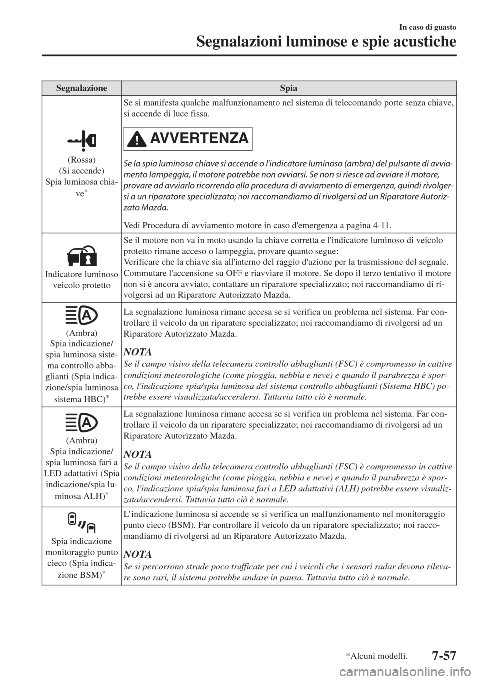 MAZDA MODEL 6 2018 Manuale del proprietario (in Italian) Segnalazione Spia
(Rossa)
(Si accende)
Spia luminosa chia-
ve
*
Se si manifesta qualche malfunzionamento nel sistema di telecomando porte senza chiave,
si accende di luce fissa.
AV V E R T E N Z A
Se MAZDA MODEL 6 2018 Manuale del proprietario (in Italian) Segnalazione Spia
(Rossa)
(Si accende)
Spia luminosa chia-
ve
*
Se si manifesta qualche malfunzionamento nel sistema di telecomando porte senza chiave,
si accende di luce fissa.
AV V E R T E N Z A
Se