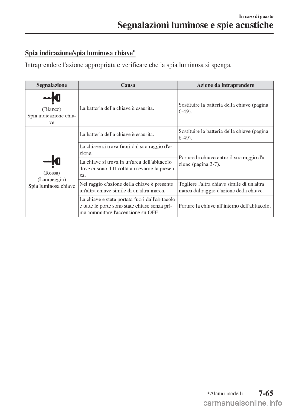 MAZDA MODEL 6 2018 Manuale del proprietario (in Italian) Spia indicazione/spia luminosa chiave*
Intraprendere lazione appropriata e verificare che la spia luminosa si spenga.
Segnalazione Causa Azione da intraprendere
(Bianco)
Spia indicazione chia-
veLa MAZDA MODEL 6 2018 Manuale del proprietario (in Italian) Spia indicazione/spia luminosa chiave*
Intraprendere lazione appropriata e verificare che la spia luminosa si spenga.
Segnalazione Causa Azione da intraprendere
(Bianco)
Spia indicazione chia-
veLa