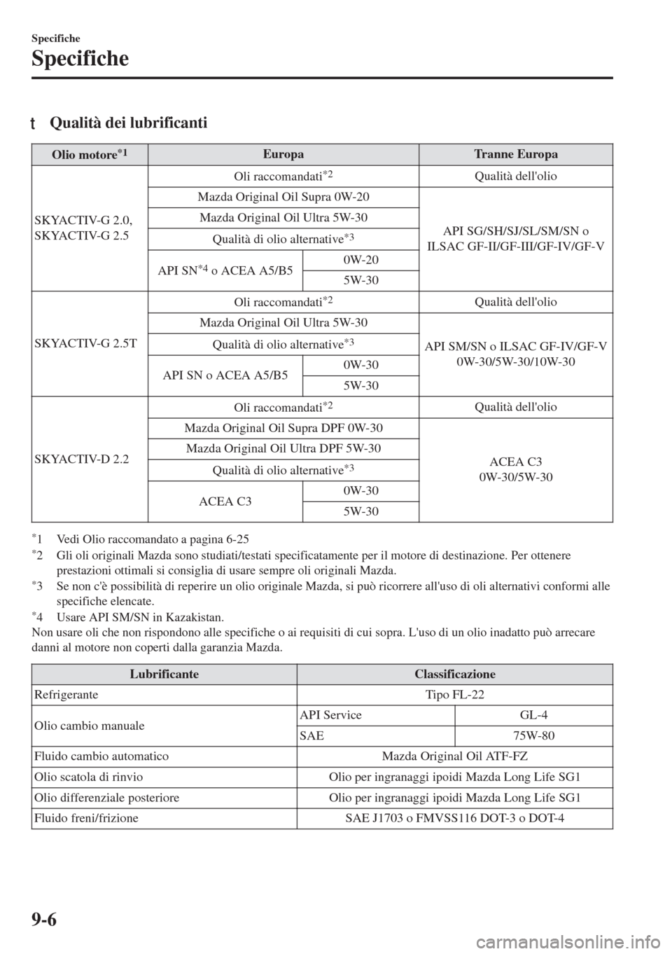 MAZDA MODEL 6 2018  Manuale del proprietario (in Italian) tQualità dei lubrificanti
Olio motore*1Europa Tranne Europa
SKYACTIV-G 2.0,
SKYACTIV-G 2.5Oli raccomandati
*2Qualità dellolio
Mazda Original Oil Supra 0W-20
API SG/SH/SJ/SL/SM/SN o
ILSAC GF-II/GF-I