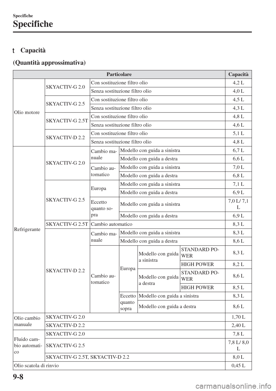 MAZDA MODEL 6 2018  Manuale del proprietario (in Italian) tCapacità
(Quantità approssimativa)
Particolare Capacità
Olio motoreSKYACTIV-G 2.0Con sostituzione filtro olio 4,2 L
Senza sostituzione filtro olio 4,0 L
SKYACTIV-G 2.5Con sostituzione filtro olio 