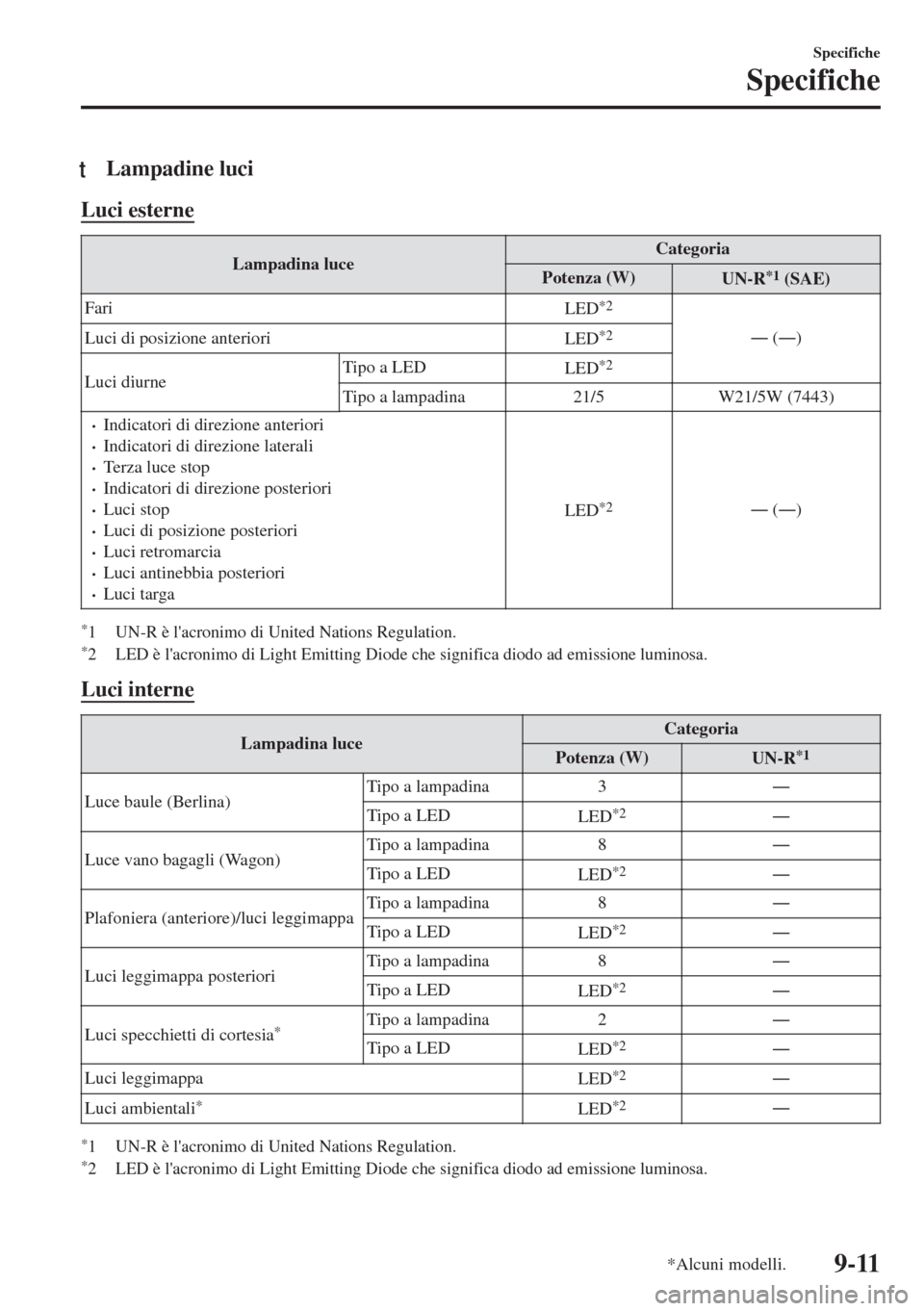 MAZDA MODEL 6 2018  Manuale del proprietario (in Italian) tLampadine luci
Luci esterne
Lampadina luceCategoria
Potenza (W)
UN-R*1 (SAE)
Fari
LED
*2
Š (Š)
Luci di posizione anteriori
LED*2
Luci diurneTipo a LED
LED*2
Tipo a lampadina 21/5 W21/5W (7443)
