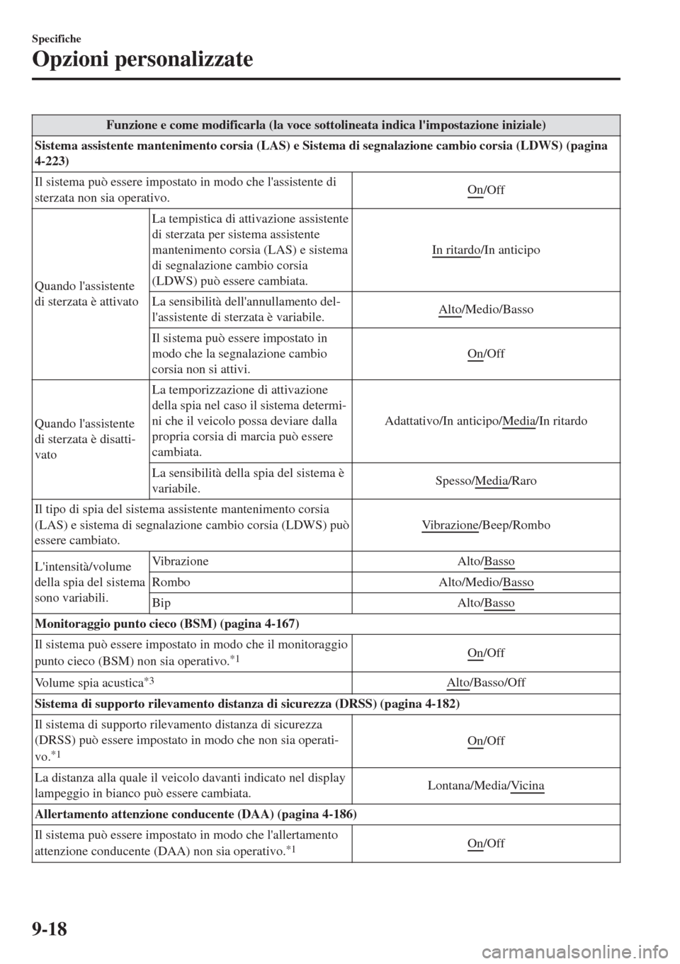 MAZDA MODEL 6 2018  Manuale del proprietario (in Italian) Funzione e come modificarla (la voce sottolineata indica limpostazione iniziale)
Sistema assistente mantenimento corsia (LAS) e Sistema di segnalazione cambio corsia (LDWS) (pagina
4-223)
Il sistema 