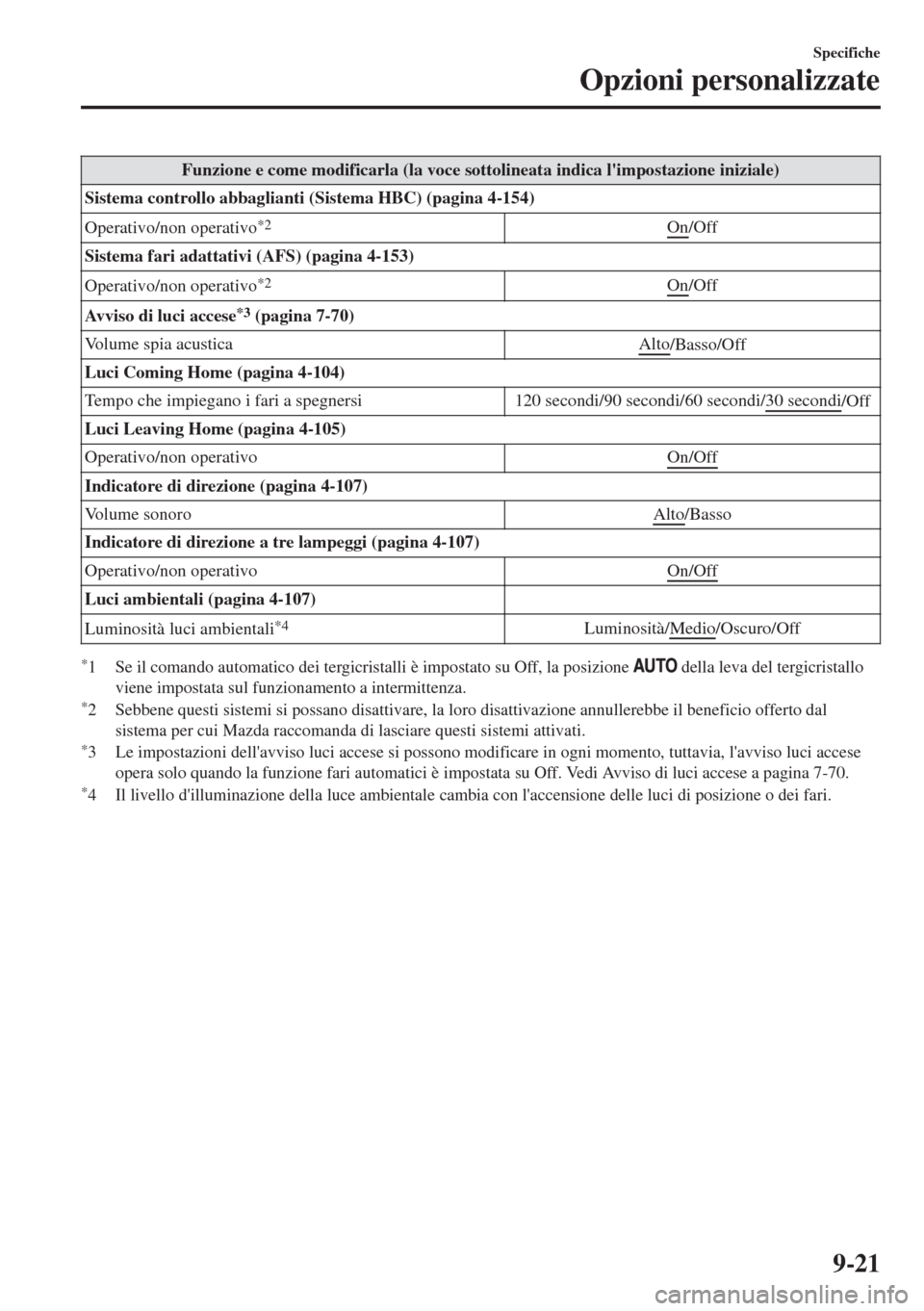 MAZDA MODEL 6 2018 Manuale del proprietario (in Italian) Funzione e come modificarla (la voce sottolineata indica limpostazione iniziale)
Sistema controllo abbaglianti (Sistema HBC) (pagina 4-154)
Operativo/non operativo
*2On/Off
Sistema fari adattativi (A MAZDA MODEL 6 2018 Manuale del proprietario (in Italian) Funzione e come modificarla (la voce sottolineata indica limpostazione iniziale)
Sistema controllo abbaglianti (Sistema HBC) (pagina 4-154)
Operativo/non operativo
*2On/Off
Sistema fari adattativi (A