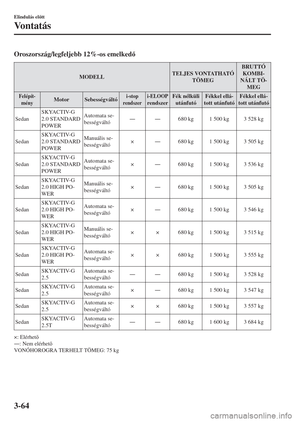 MAZDA MODEL 6 2018  Kezelési útmutató (in Hungarian) Oroszország/legfeljebb 12%-os emelked
MODELLTELJES VONTATHATÓ
TÖMEGBRUTTÓ
KOMBI-
NÁLT TÖ-
MEG
Felépít-
ményMotor Sebességváltói-stop
rendszeri-ELOOPrendszerFék nélküli
utánfutóFékk