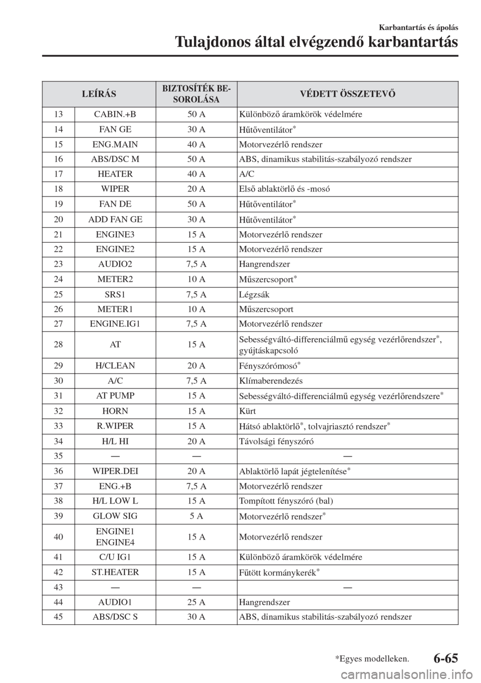 MAZDA MODEL 6 2018  Kezelési útmutató (in Hungarian) LEÍRÁSBIZTOSÍTÉK BE-
SOROLÁSAVÉDETT ÖSSZETEV
13 CABIN.+B 50 A Különböz áramkörök védelmére
14 FAN GE 30 A
H&tventilátor
*
15 ENG.MAIN 40 A Motorvezérl rendszer
16 ABS/DSC M 5