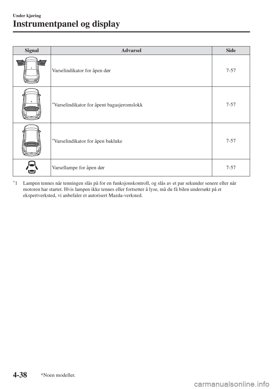 MAZDA MODEL 6 2018  Brukerhåndbok (in Norwegian) Signal Advarsel Side
Varselindikator for åpen dør 7-57
*Varselindikator for åpent bagasjeromslokk7-57
*Varselindikator for åpen bakluke7-57
Varsellampe for åpen dør 7-57
*1 Lampen tennes når te MAZDA MODEL 6 2018  Brukerhåndbok (in Norwegian) Signal Advarsel Side
Varselindikator for åpen dør 7-57
*Varselindikator for åpent bagasjeromslokk7-57
*Varselindikator for åpen bakluke7-57
Varsellampe for åpen dør 7-57
*1 Lampen tennes når te