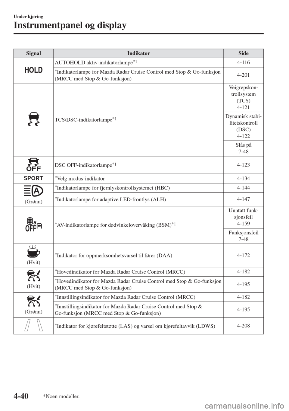 MAZDA MODEL 6 2018  Brukerhåndbok (in Norwegian) Signal Indikator Side
AUTOHOLD aktiv-indikatorlampe*14-116
*Indikatorlampe for Mazda Radar Cruise Control med Stop & Go-funksjon
(MRCC med Stop & Go-funksjon)4-201
TCS/DSC-indikatorlampe*1
Veigrepskon