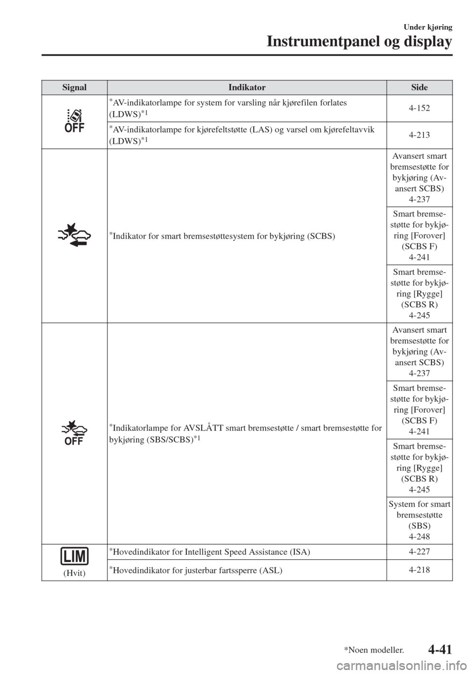 MAZDA MODEL 6 2018  Brukerhåndbok (in Norwegian) Signal Indikator Side
*AV-indikatorlampe for system for varsling når kjørefilen forlates
(LDWS)*14-152
*AV-indikatorlampe for kjørefeltstøtte (LAS) og varsel om kjørefeltavvik
(LDWS)*14-213
*Indi MAZDA MODEL 6 2018  Brukerhåndbok (in Norwegian) Signal Indikator Side
*AV-indikatorlampe for system for varsling når kjørefilen forlates
(LDWS)*14-152
*AV-indikatorlampe for kjørefeltstøtte (LAS) og varsel om kjørefeltavvik
(LDWS)*14-213
*Indi