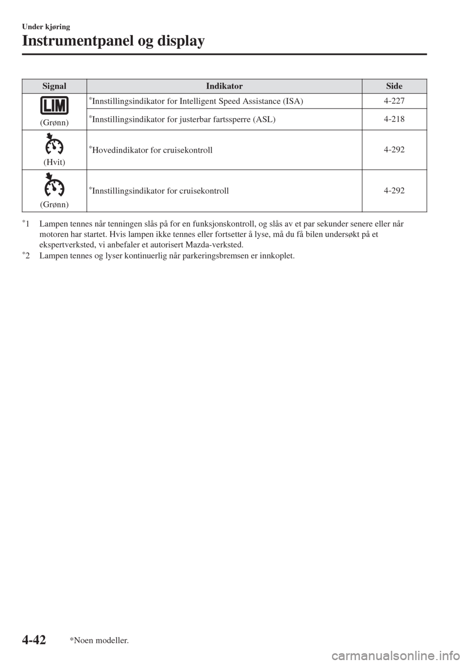 MAZDA MODEL 6 2018  Brukerhåndbok (in Norwegian) Signal Indikator Side
(Grønn)
*Innstillingsindikator for Intelligent Speed Assistance (ISA)4-227
*Innstillingsindikator for justerbar fartssperre (ASL)4-218
(Hvit)
*Hovedindikator for cruisekontroll4 MAZDA MODEL 6 2018  Brukerhåndbok (in Norwegian) Signal Indikator Side
(Grønn)
*Innstillingsindikator for Intelligent Speed Assistance (ISA)4-227
*Innstillingsindikator for justerbar fartssperre (ASL)4-218
(Hvit)
*Hovedindikator for cruisekontroll4