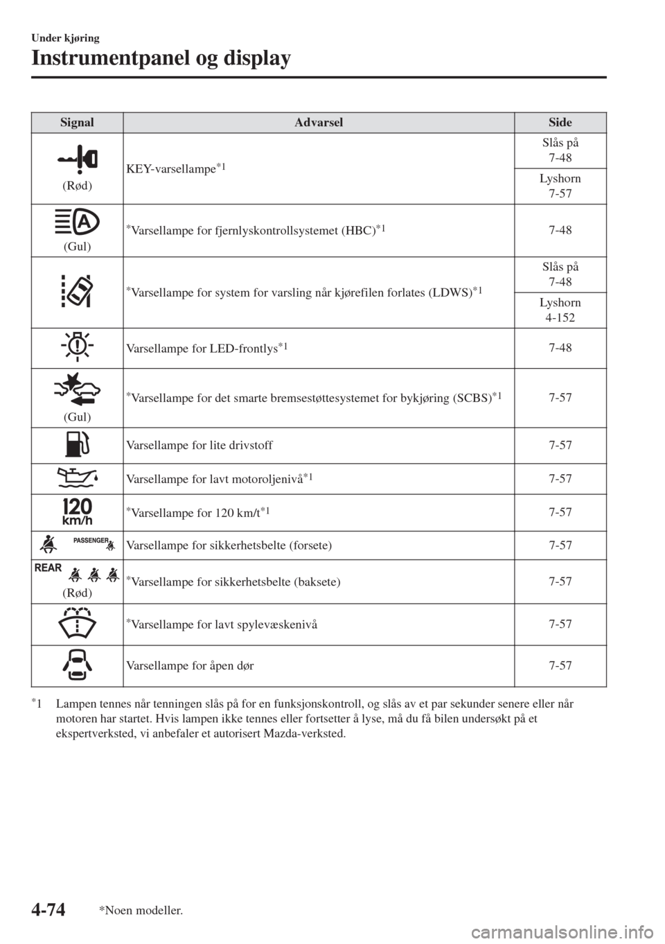 MAZDA MODEL 6 2018  Brukerhåndbok (in Norwegian) Signal Advarsel Side
(Rød)KEY-varsellampe
*1
Slås på
7-48
Ly s h o r n
7-57
(Gul)
*Varsellampe for fjernlyskontrollsystemet (HBC)*17-48
*Varsellampe for system for varsling når kjørefilen forlate MAZDA MODEL 6 2018  Brukerhåndbok (in Norwegian) Signal Advarsel Side
(Rød)KEY-varsellampe
*1
Slås på
7-48
Ly s h o r n
7-57
(Gul)
*Varsellampe for fjernlyskontrollsystemet (HBC)*17-48
*Varsellampe for system for varsling når kjørefilen forlate