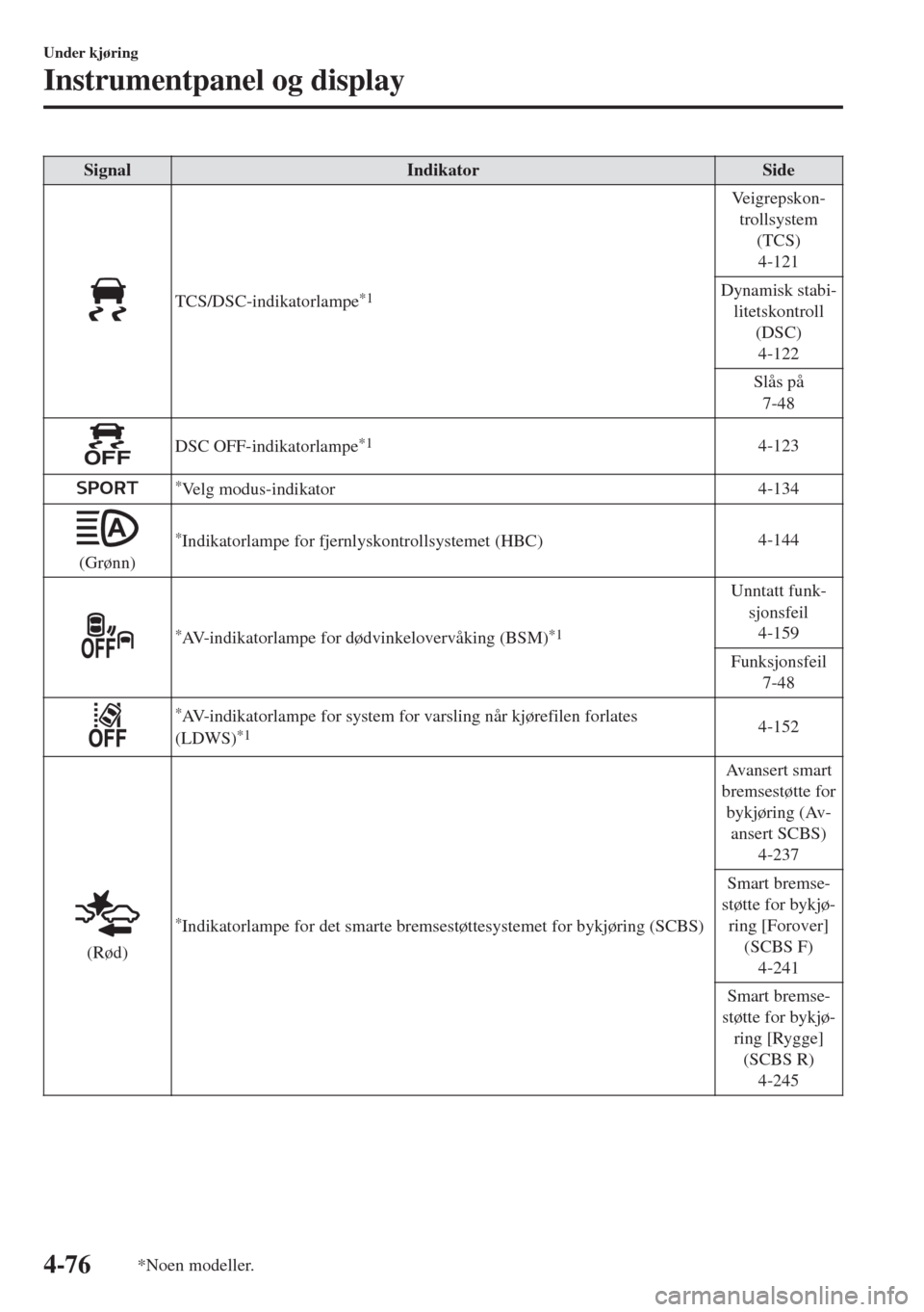 MAZDA MODEL 6 2018  Brukerhåndbok (in Norwegian) Signal Indikator Side
TCS/DSC-indikatorlampe*1
Veigrepskon-
trollsystem
(TCS)
4-121
Dynamisk stabi-
litetskontroll
(DSC)
4-122
Slås på
7-48
DSC OFF-indikatorlampe*14-123
*Velg modus-indikator4-134
( MAZDA MODEL 6 2018  Brukerhåndbok (in Norwegian) Signal Indikator Side
TCS/DSC-indikatorlampe*1
Veigrepskon-
trollsystem
(TCS)
4-121
Dynamisk stabi-
litetskontroll
(DSC)
4-122
Slås på
7-48
DSC OFF-indikatorlampe*14-123
*Velg modus-indikator4-134
(