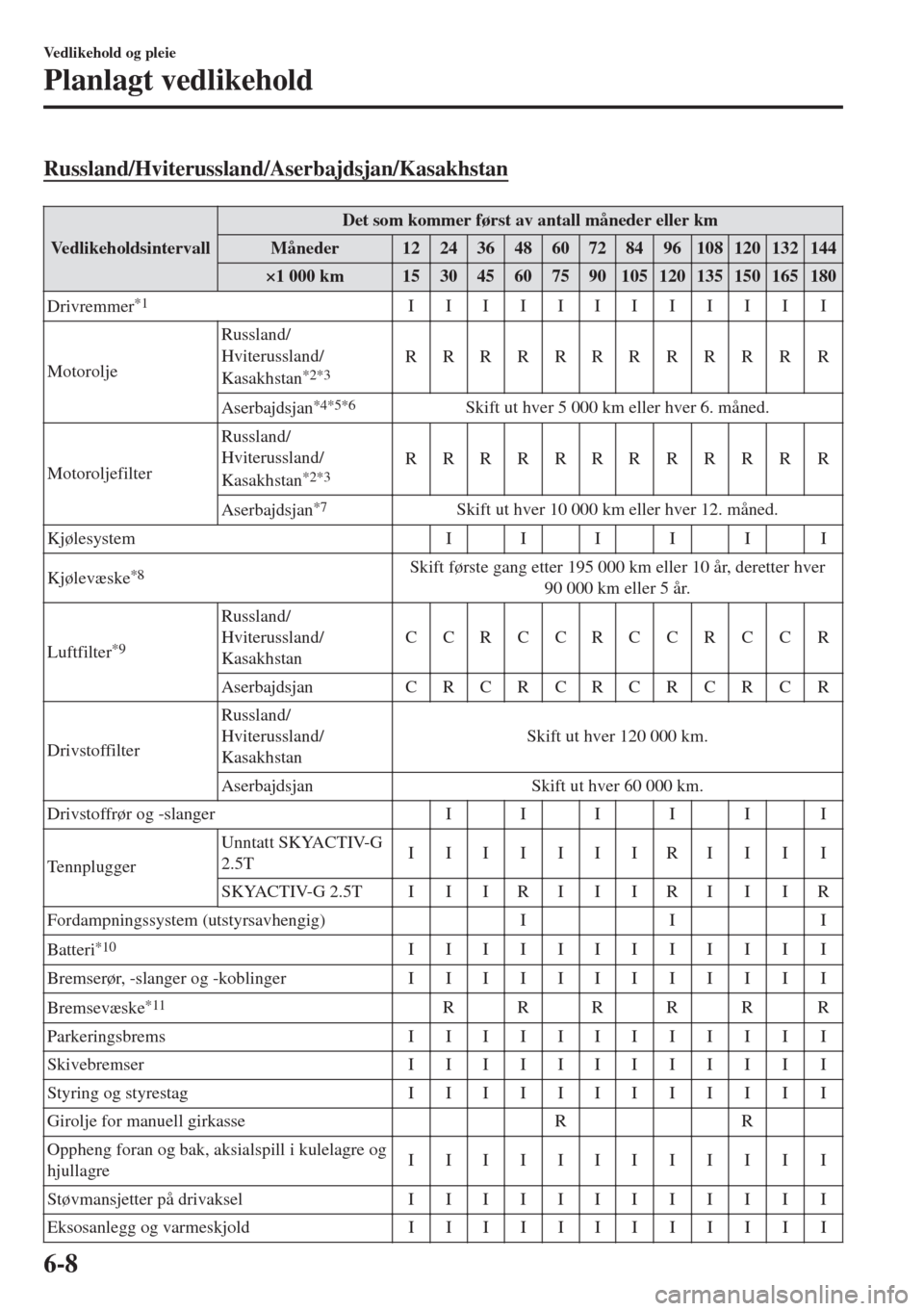 MAZDA MODEL 6 2018 Brukerhåndbok (in Norwegian) Russland/Hviterussland/Aserbajdsjan/Kasakhstan
VedlikeholdsintervallDet som kommer først av antall måneder eller km
Måneder 1224364860728496108120132144
×1 000 km 15 30 45 60 75 90 105 120 135 150 MAZDA MODEL 6 2018 Brukerhåndbok (in Norwegian) Russland/Hviterussland/Aserbajdsjan/Kasakhstan
VedlikeholdsintervallDet som kommer først av antall måneder eller km
Måneder 1224364860728496108120132144
×1 000 km 15 30 45 60 75 90 105 120 135 150