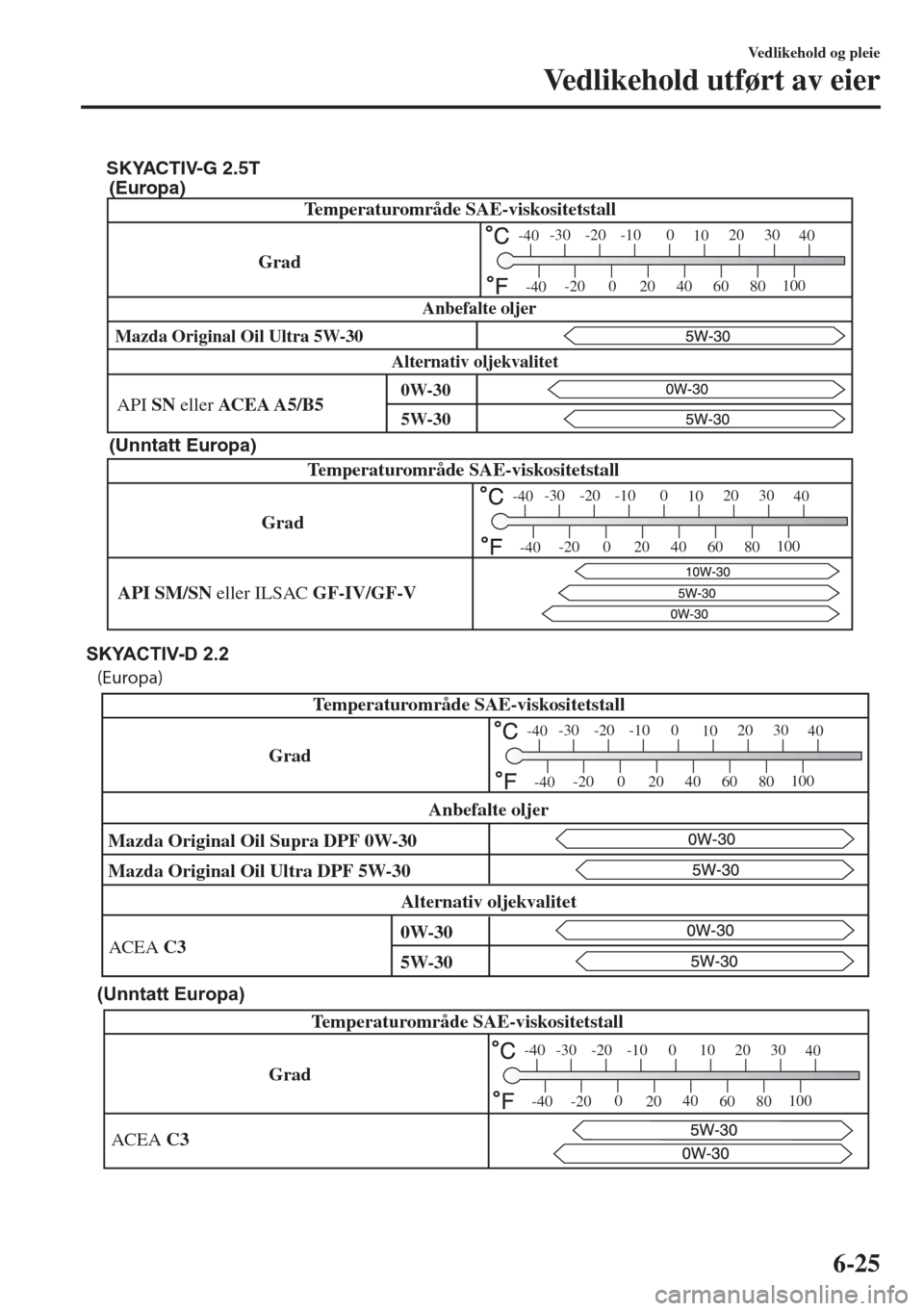 MAZDA MODEL 6 2018  Brukerhåndbok (in Norwegian) GradTemperaturområde SAE-viskositetstall
-30 -20 -10 0
1020 30
40
-200
2040
60
80100
-40
-40
API SN eller ACEA A5/B5
Alternativ oljekvalitetAnbefalte oljer
5W-30 0W-30
SKYACTIV-G 2.5T
GradTemperaturo