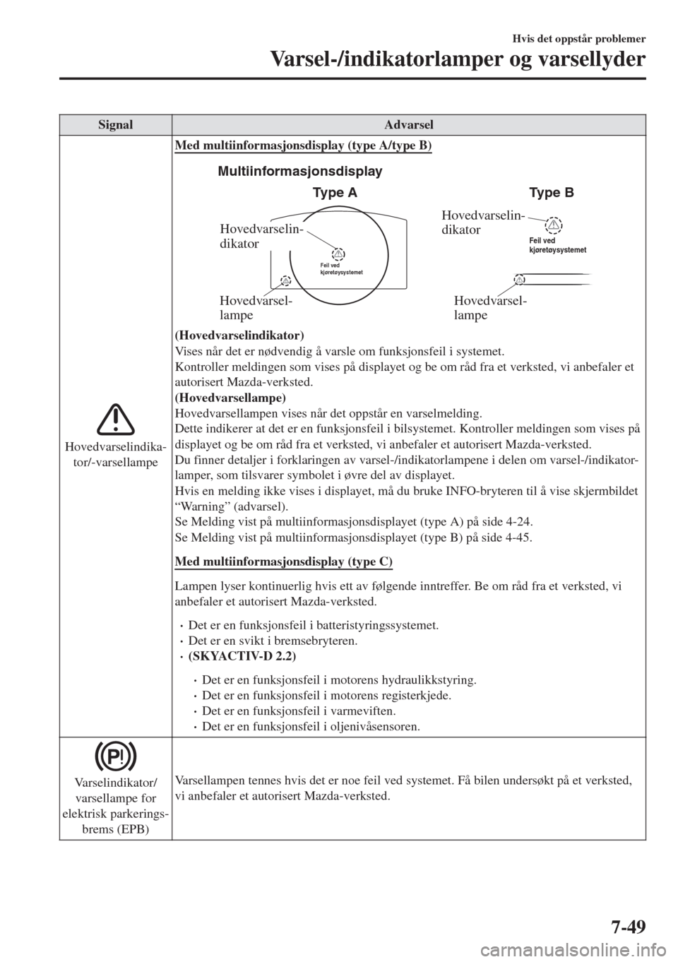MAZDA MODEL 6 2018 Brukerhåndbok (in Norwegian) Signal Advarsel
Hovedvarselindika-
tor/-varsellampeMed multiinformasjonsdisplay (type A/type B)
Hovedvarselin-
dikator
Hovedvarsel-
lampeHovedvarsel-
lampe
Hovedvarselin-
dikator
Multiinformasjonsdisp MAZDA MODEL 6 2018 Brukerhåndbok (in Norwegian) Signal Advarsel
Hovedvarselindika-
tor/-varsellampeMed multiinformasjonsdisplay (type A/type B)
Hovedvarselin-
dikator
Hovedvarsel-
lampeHovedvarsel-
lampe
Hovedvarselin-
dikator
Multiinformasjonsdisp