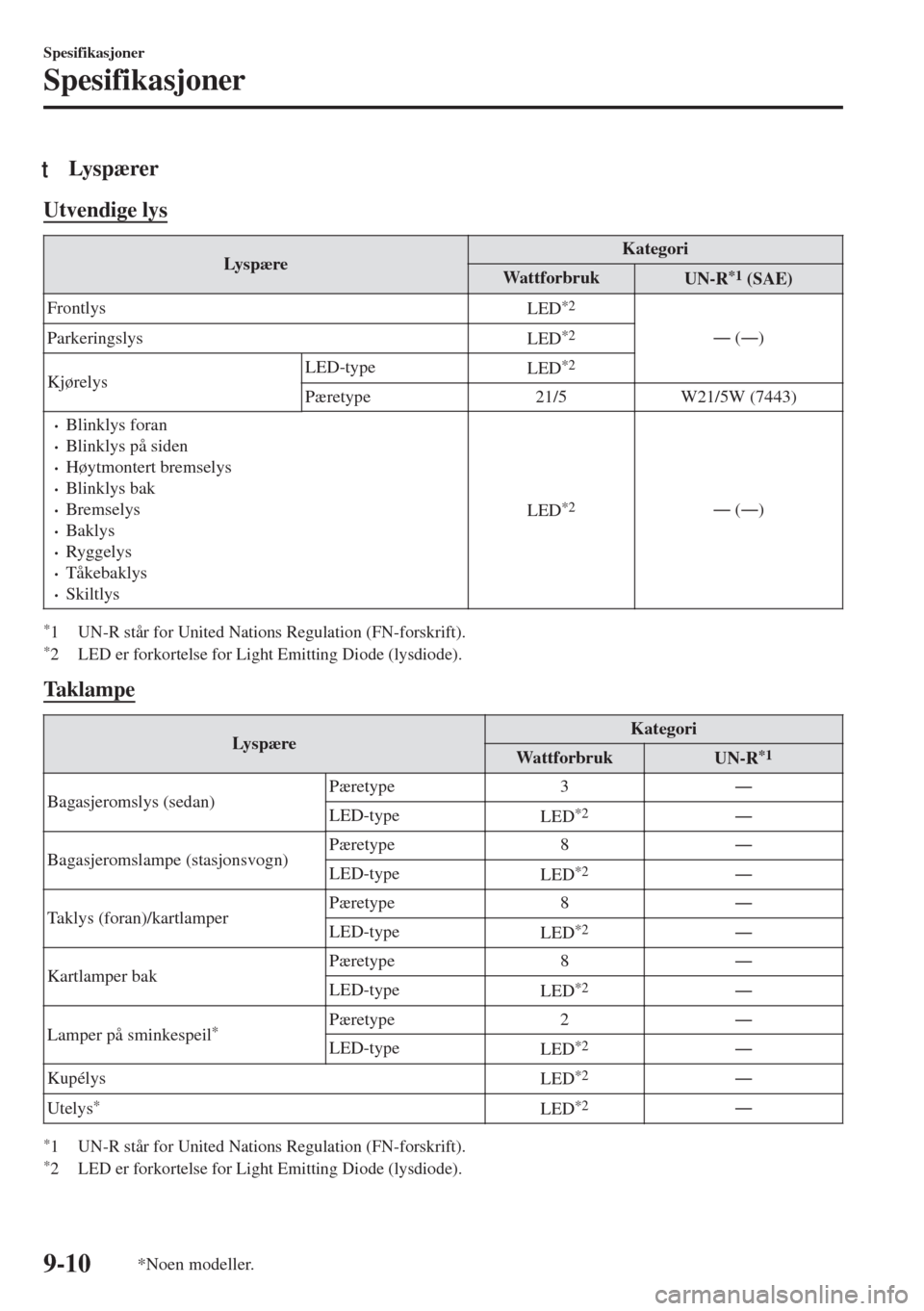 MAZDA MODEL 6 2018  Brukerhåndbok (in Norwegian) tLys p æ re r
Utvendige lys
Lys p æreKategori
Wattforbruk
UN-R*1 (SAE)
Frontlys
LED
*2
Š (Š)
Parkeringslys
LED*2
KjørelysLED-type
LED*2
Pæretype 21/5 W21/5W (7443)
•Blinklys foran•Blinklys