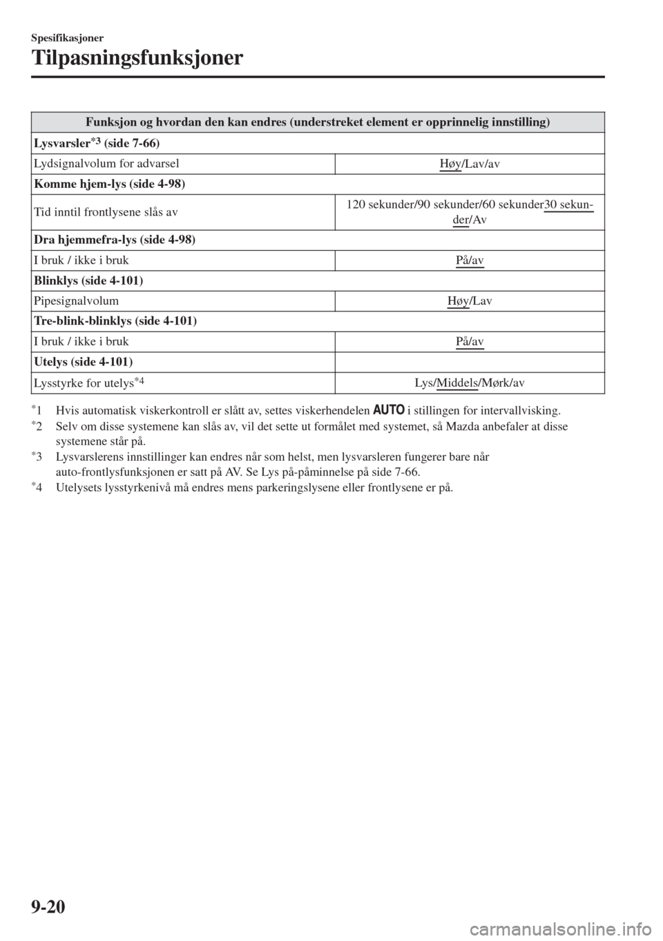 MAZDA MODEL 6 2018 Brukerhåndbok (in Norwegian) Funksjon og hvordan den kan endres (understreket element er opprinnelig innstilling)
Lysvarsler
*3 (side 7-66)
Lydsignalvolum for advarsel Høy
/Lav/av
Komme hjem-lys (side 4-98)
Tid inntil frontlysen MAZDA MODEL 6 2018 Brukerhåndbok (in Norwegian) Funksjon og hvordan den kan endres (understreket element er opprinnelig innstilling)
Lysvarsler
*3 (side 7-66)
Lydsignalvolum for advarsel Høy
/Lav/av
Komme hjem-lys (side 4-98)
Tid inntil frontlysen