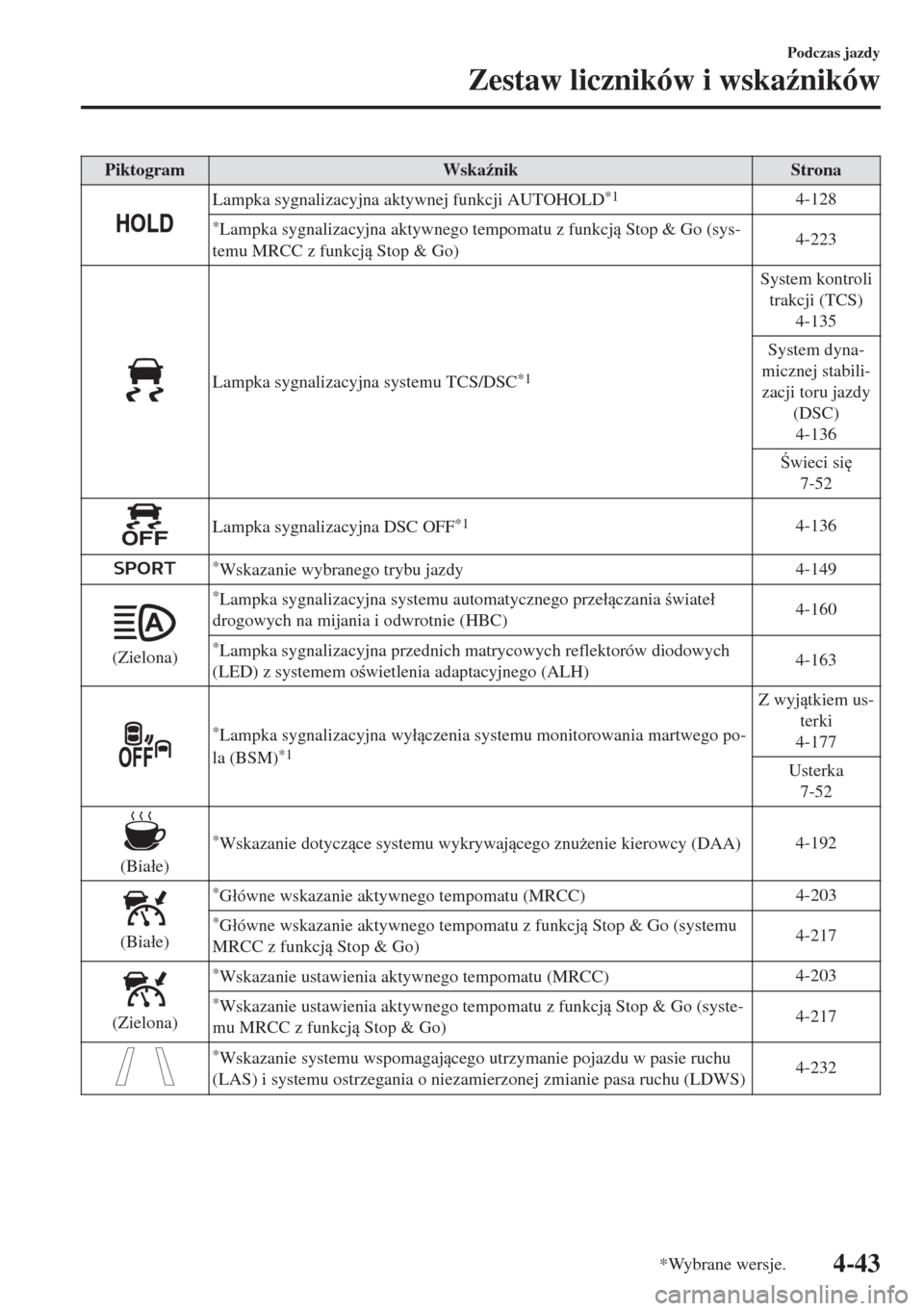 MAZDA MODEL 6 2018  Instrukcja Obsługi (in Polish)  Piktogram Wska(nik Strona
Lampka sygnalizacyjna aktywnej funkcji AUTOHOLD*14-128
*Lampka sygnalizacyjna aktywnego tempomatu z funkcj Stop & Go (sys-
temu MRCC z funkcj Stop & Go)4-223
Lampka sygn