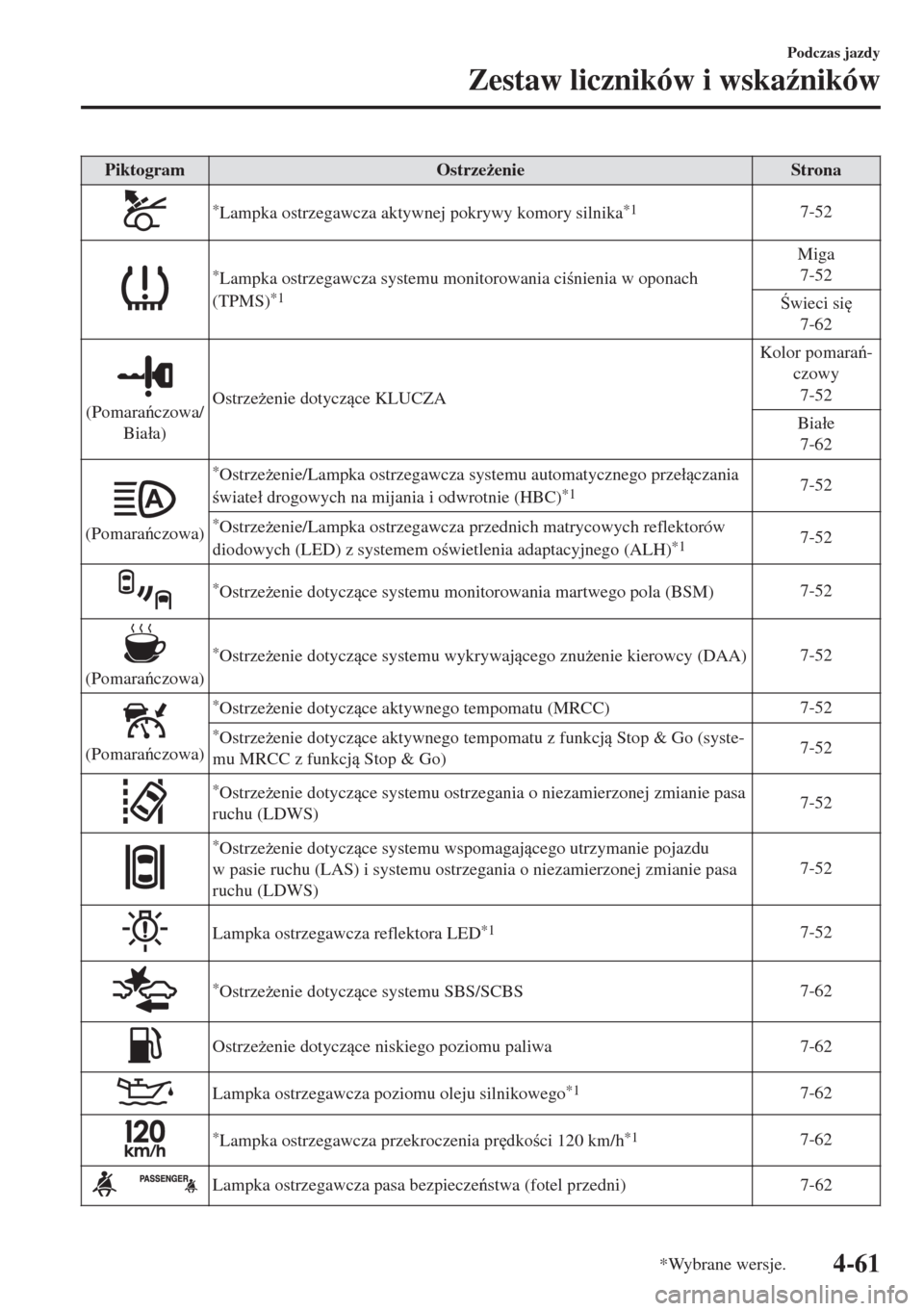 MAZDA MODEL 6 2018  Instrukcja Obsługi (in Polish)  Piktogram Ostrze*enie Strona
*Lampka ostrzegawcza aktywnej pokrywy komory silnika*17-52
*Lampka ostrzegawcza systemu monitorowania cinienia w oponach
(TPMS)*1
Miga
7-52
wieci si

7-62
(Pomarac