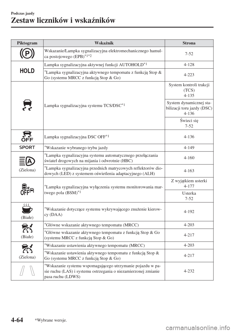 MAZDA MODEL 6 2018  Instrukcja Obsługi (in Polish)  Piktogram Wska(nik Strona
Wskazanie/Lampka sygnalizacyjna elektromechanicznego hamul-
ca postojowego (EPB)*1*27-52
Lampka sygnalizacyjna aktywnej funkcji AUTOHOLD*14-128
*Lampka sygnalizacyjna aktywn