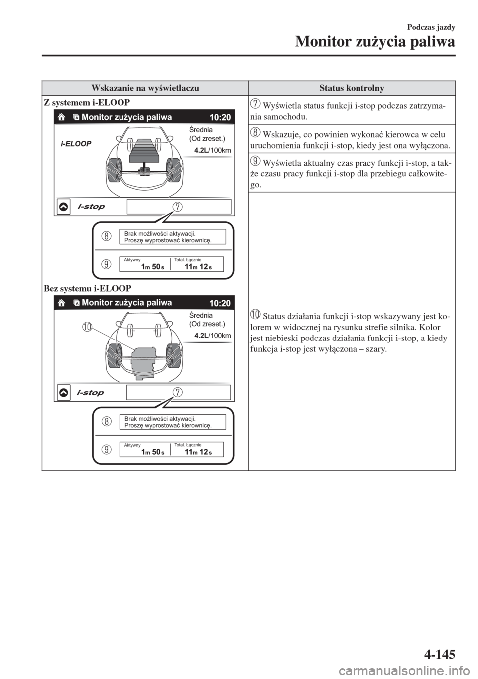 MAZDA MODEL 6 2018  Instrukcja Obsługi (in Polish)  Wskazanie na wywietlaczu Status kontrolny
Z systemem i-ELOOP
Monitor zużycia paliwa
Średnia 
(Od zreset.)
4.2L/100km
Brak możliwości aktywacji.
Proszę wyprostować kierownicę.
AktywnyTotal. Ł