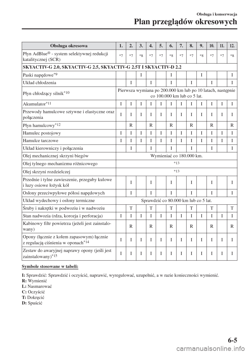 MAZDA MODEL 6 2018  Instrukcja Obsługi (in Polish)  Obs�áuga okresowa 1. 2. 3. 4. 5. 6. 7. 8. 9.10. 11. 12.
P�áyn AdBlue® - system selektywnej redukcji
katalitycznej (SCR)*7 *7 *8 *7 *7 *8 *7 *7 *8 *7 *7 *8
SKYACTIV-G 2.0, SKYACTIV-G 2.5, SKYACTIV-G
