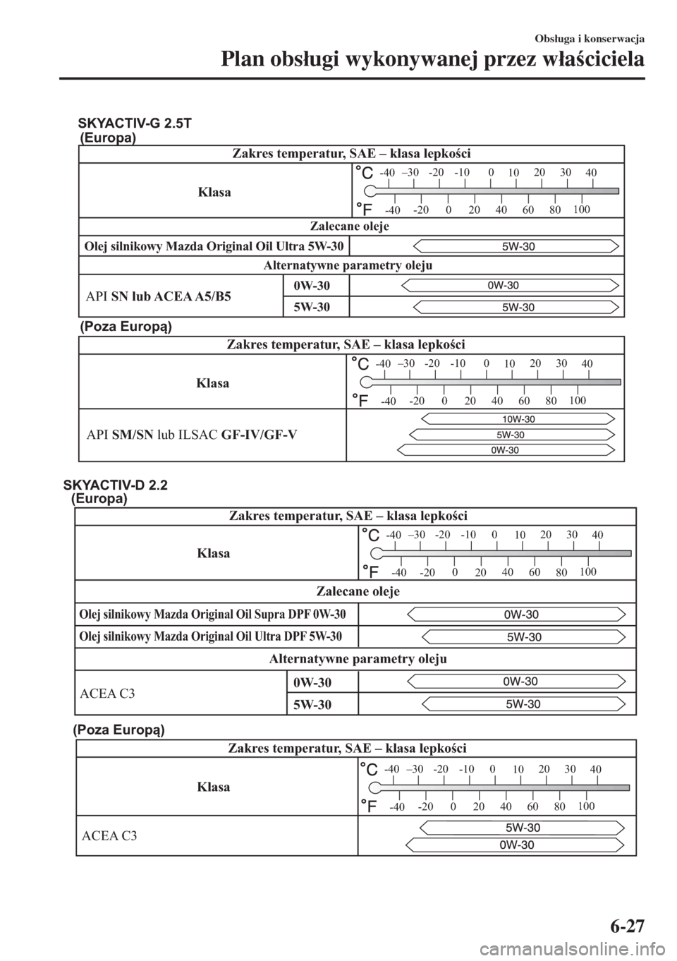 MAZDA MODEL 6 2018  Instrukcja Obsługi (in Polish)  Zakres temperatur, SAE – klasa lepkości
–30 -20 -10 0
1020 30
40
-200
2040
60
80100
-40
-40
API SN lub ACEA A5/B5
Alternatywne parametry olejuZalecane oleje
5W-30 0W-30
SKYACTIV-G 2.5T
Zakres tem
