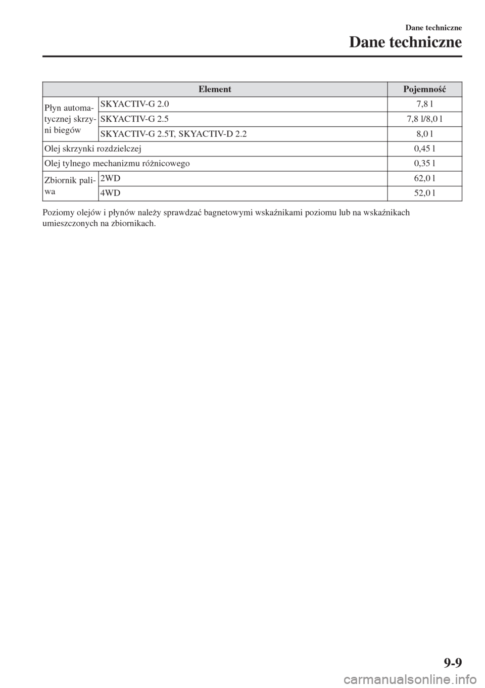 MAZDA MODEL 6 2018  Instrukcja Obsługi (in Polish)  Element Pojemno�ü
P�áyn automa-
tycznej skrzy-
ni biegówSKYACTIV-G 2.0 7,8 l
SKYACTIV-G 2.5 7,8 l/8,0 l
SKYACTIV-G 2.5T, SKYACTIV-D 2.2 8,0 l
Olej skrzynki rozdzielczej 0,45 l
Olej tylnego mechan