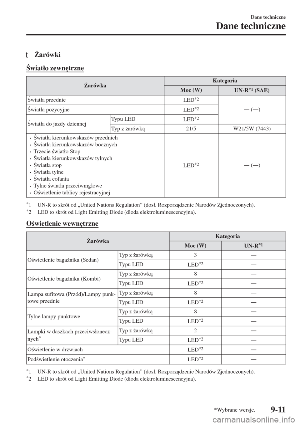 MAZDA MODEL 6 2018  Instrukcja Obsługi (in Polish)  t)arówki
wiat�áo zewn
trzne
)arówkaKategoria
Moc (W)
UN-R*1 (SAE)
wiat�áa przednie
LED
*2
Š (Š)
wiat�áa pozycyjne
LED*2
wiat�áa do jazdy dziennejTy p u  L E D
LED*2
Ty p  z  *ar�