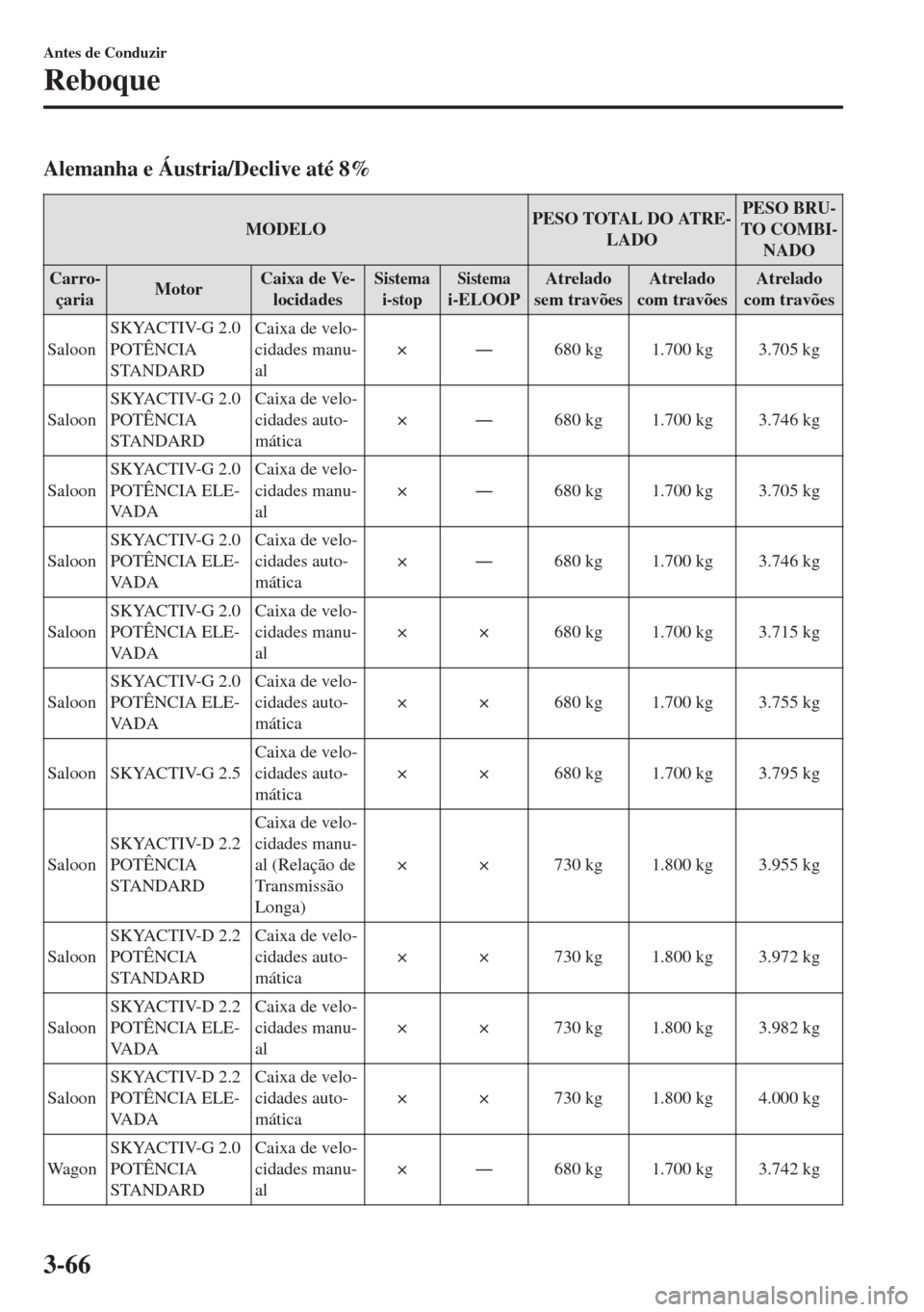 MAZDA MODEL 6 2018  Manual do proprietário (in Portuguese) Alemanha e Áustria/Declive até 8%
MODELOPESO TOTAL DO ATRE-
LADOPESO BRU-
TO COMBI-
NADO
Carro-
çariaMotorCaixa de Ve-
locidades
Sistema
i-stopSistemai-ELOOPAtrelado
sem travõesAtrelado
com travõ