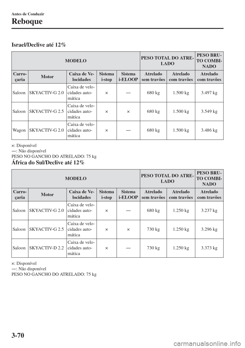 MAZDA MODEL 6 2018 Manual do proprietário (in Portuguese) Israel/Declive até 12%
MODELOPESO TOTAL DO ATRE-
LADOPESO BRU-
TO COMBI-
NADO
Carro-
çariaMotorCaixa de Ve-
locidades
Sistema
i-stopSistemai-ELOOPAtrelado
sem travõesAtrelado
com travõesAtrelado
c MAZDA MODEL 6 2018 Manual do proprietário (in Portuguese) Israel/Declive até 12%
MODELOPESO TOTAL DO ATRE-
LADOPESO BRU-
TO COMBI-
NADO
Carro-
çariaMotorCaixa de Ve-
locidades
Sistema
i-stopSistemai-ELOOPAtrelado
sem travõesAtrelado
com travõesAtrelado
c
