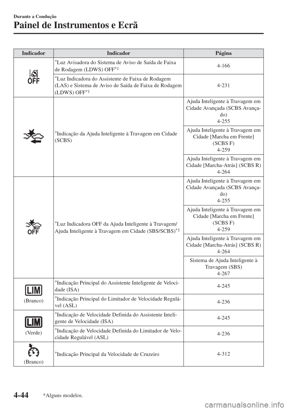 MAZDA MODEL 6 2018  Manual do proprietário (in Portuguese) Indicador Indicador Página
*Luz Avisadora do Sistema de Aviso de Saída de Faixa
de Rodagem (LDWS) OFF*14-166
*Luz Indicadora do Assistente de Faixa de Rodagem
(LAS) e Sistema de Aviso de Saída de F