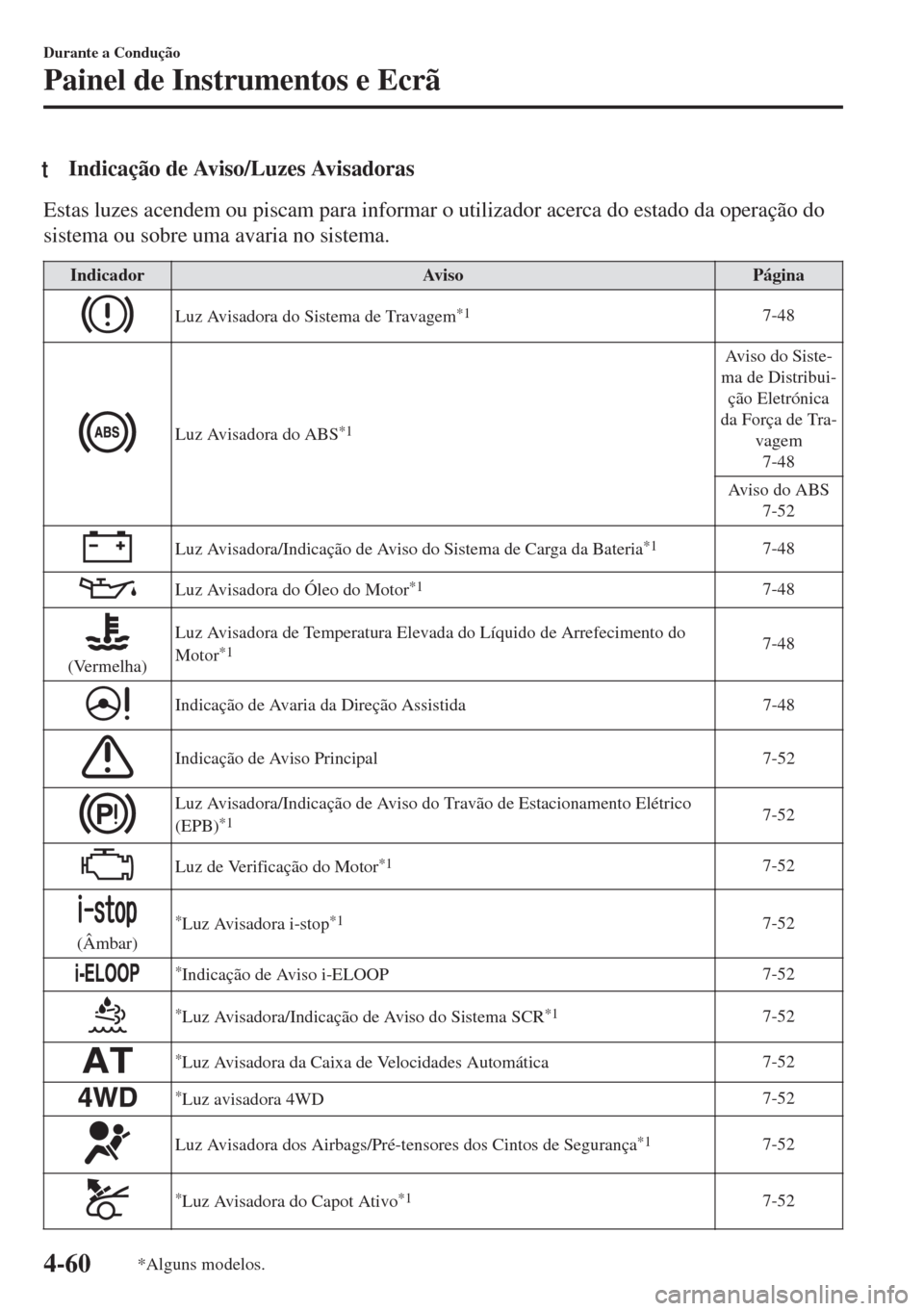 MAZDA MODEL 6 2018 Manual do proprietário (in Portuguese) tIndicação de Aviso/Luzes Avisadoras
Estas luzes acendem ou piscam para informar o utilizador acerca do estado da operação do
sistema ou sobre uma avaria no sistema.
Indicador Aviso Página
Luz Av MAZDA MODEL 6 2018 Manual do proprietário (in Portuguese) tIndicação de Aviso/Luzes Avisadoras
Estas luzes acendem ou piscam para informar o utilizador acerca do estado da operação do
sistema ou sobre uma avaria no sistema.
Indicador Aviso Página
Luz Av