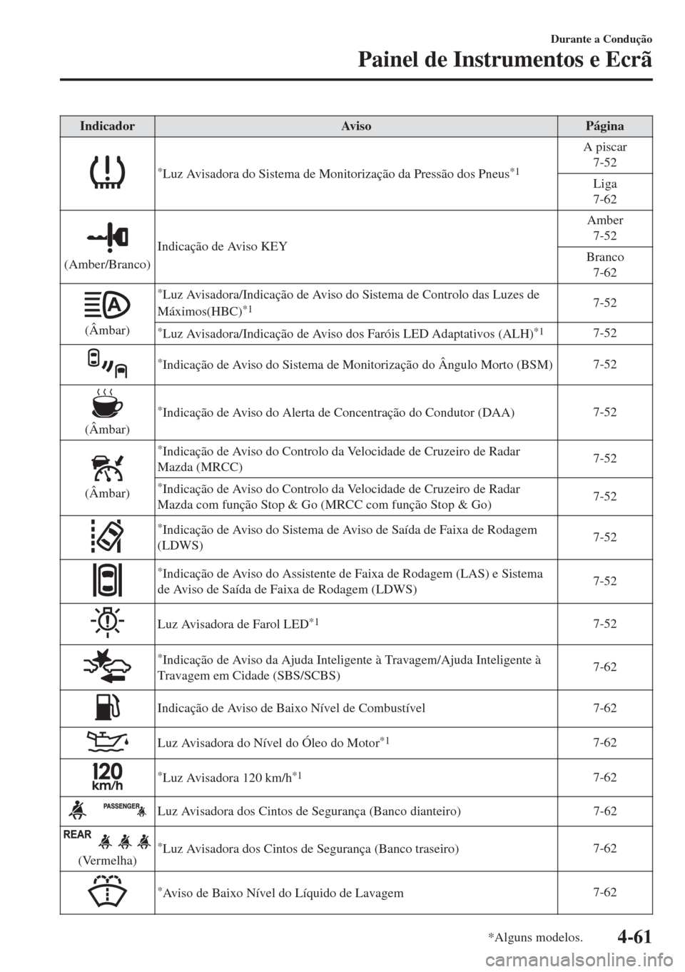 MAZDA MODEL 6 2018  Manual do proprietário (in Portuguese) Indicador Aviso Página
*Luz Avisadora do Sistema de Monitorização da Pressão dos Pneus*1
A piscar
7-52
Liga
7-62
(Amber/Branco)Indicação de Aviso KEYAmber
7-52
Branco
7-62
(Âmbar)
*Luz Avisador