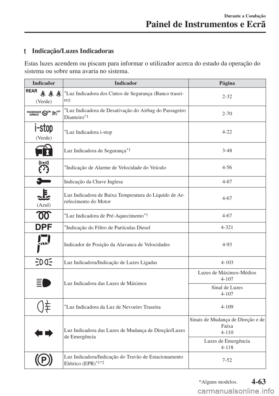 MAZDA MODEL 6 2018  Manual do proprietário (in Portuguese) tIndicação/Luzes Indicadoras
Estas luzes acendem ou piscam para informar o utilizador acerca do estado da operação do
sistema ou sobre uma avaria no sistema.
Indicador Indicador Página
(Verde)
*L