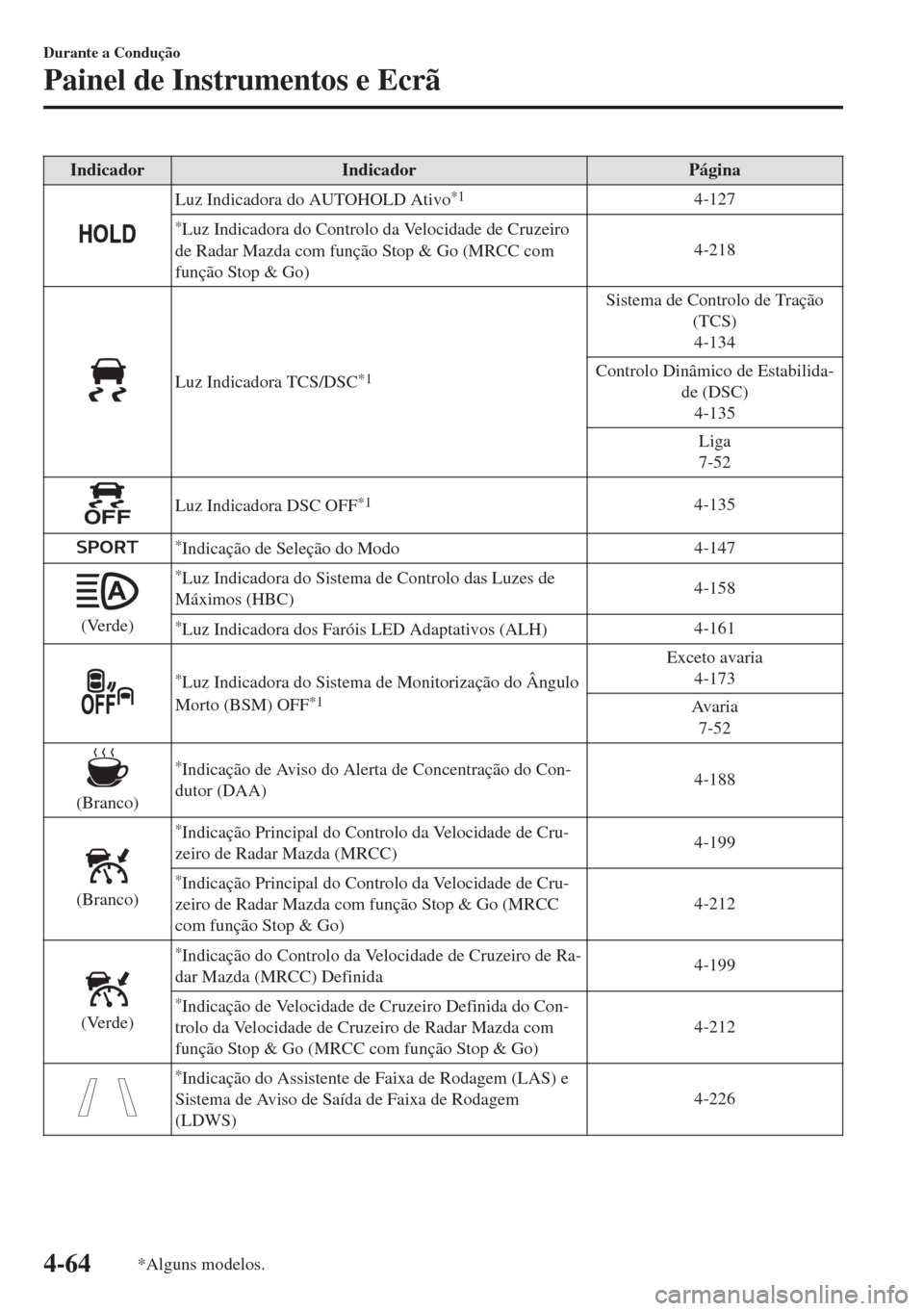MAZDA MODEL 6 2018  Manual do proprietário (in Portuguese) Indicador Indicador Página
Luz Indicadora do AUTOHOLD Ativo*14-127
*Luz Indicadora do Controlo da Velocidade de Cruzeiro
de Radar Mazda com função Stop & Go (MRCC com
função Stop & Go)4-218
Luz I