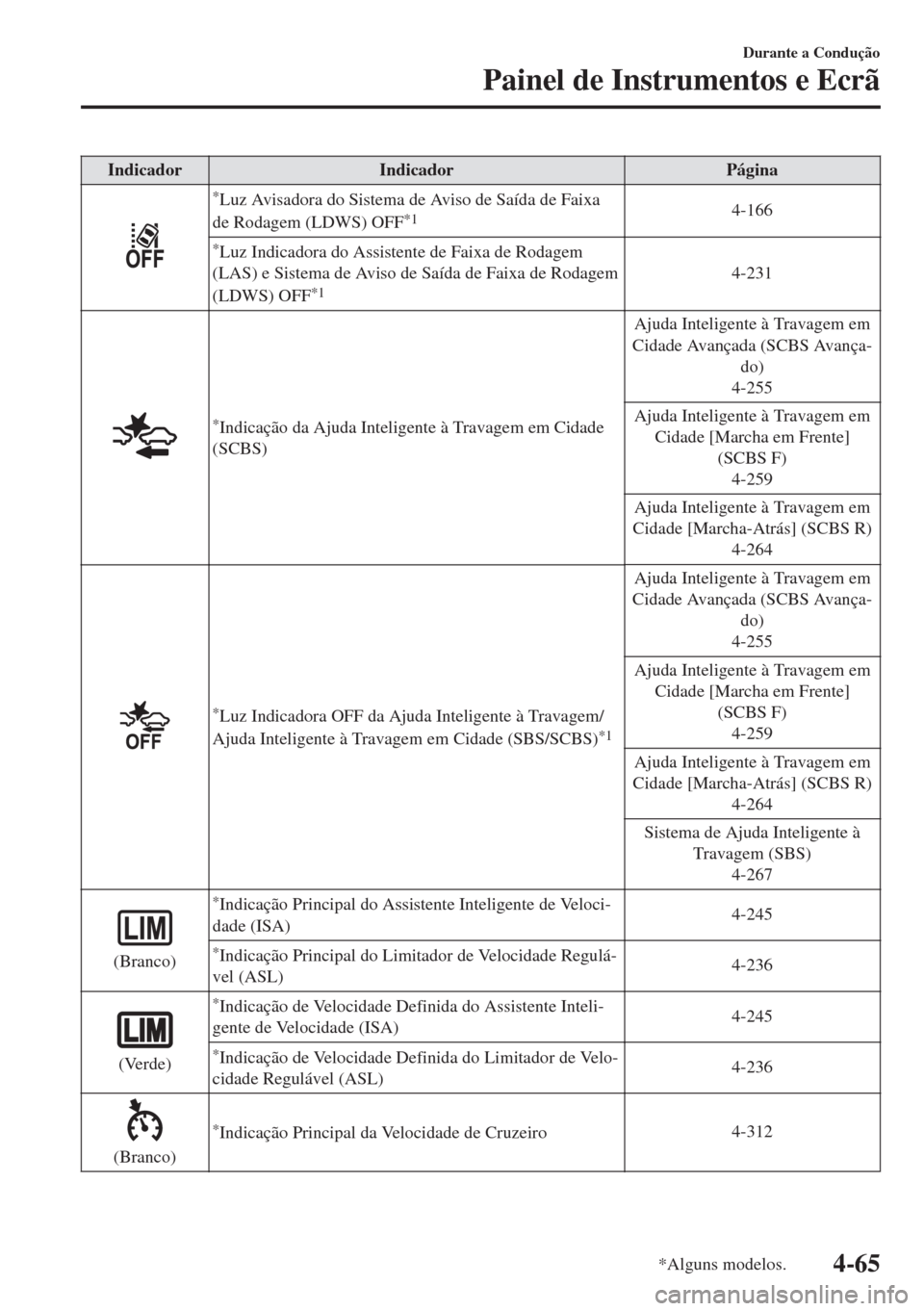 MAZDA MODEL 6 2018  Manual do proprietário (in Portuguese) Indicador Indicador Página
*Luz Avisadora do Sistema de Aviso de Saída de Faixa
de Rodagem (LDWS) OFF*14-166
*Luz Indicadora do Assistente de Faixa de Rodagem
(LAS) e Sistema de Aviso de Saída de F