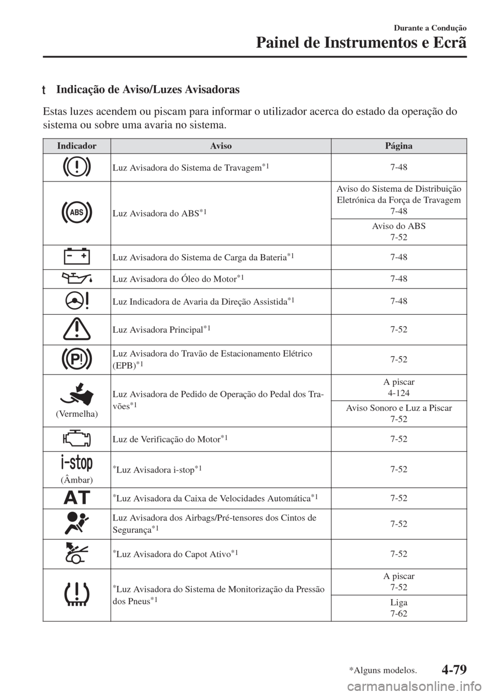 MAZDA MODEL 6 2018 Manual do proprietário (in Portuguese) tIndicação de Aviso/Luzes Avisadoras
Estas luzes acendem ou piscam para informar o utilizador acerca do estado da operação do
sistema ou sobre uma avaria no sistema.
Indicador Aviso Página
Luz Av MAZDA MODEL 6 2018 Manual do proprietário (in Portuguese) tIndicação de Aviso/Luzes Avisadoras
Estas luzes acendem ou piscam para informar o utilizador acerca do estado da operação do
sistema ou sobre uma avaria no sistema.
Indicador Aviso Página
Luz Av