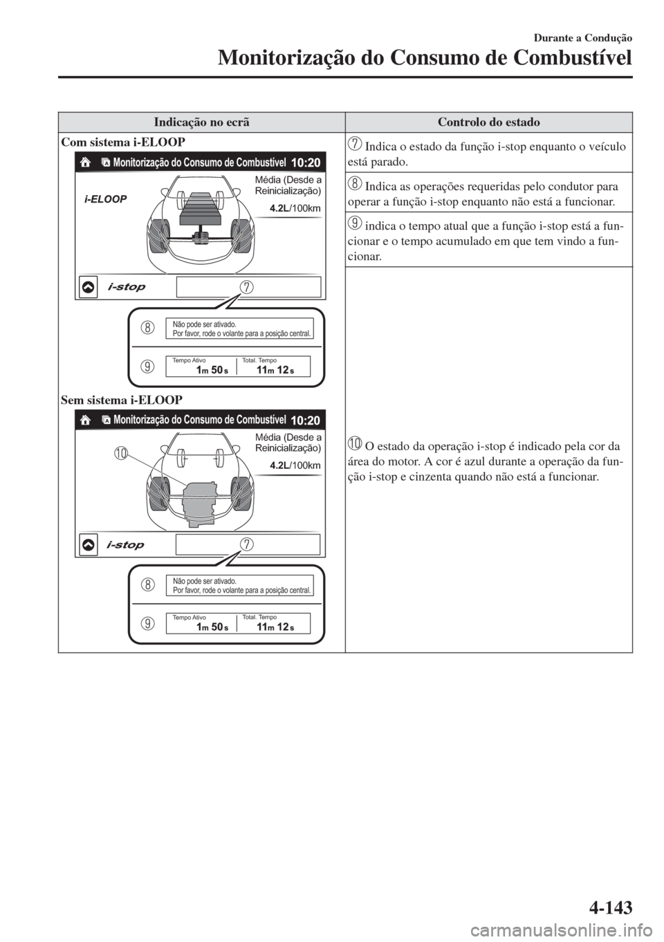 MAZDA MODEL 6 2018 Manual do proprietário (in Portuguese) Indicação no ecrã Controlo do estado
Com sistema i-ELOOP
Monitorização do Consumo de Combustível
Média (Desde a
Reinicialização)
4.2L/100km
Não pode ser ativado.
Por favor, rode o volante p MAZDA MODEL 6 2018 Manual do proprietário (in Portuguese) Indicação no ecrã Controlo do estado
Com sistema i-ELOOP
Monitorização do Consumo de Combustível
Média (Desde a
Reinicialização)
4.2L/100km
Não pode ser ativado.
Por favor, rode o volante p