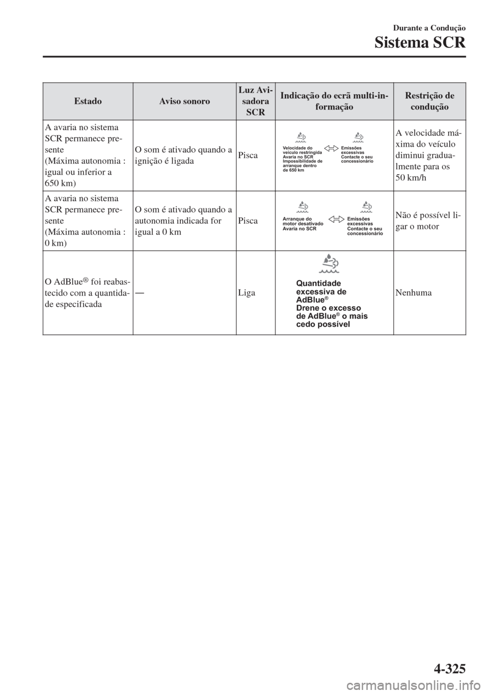 MAZDA MODEL 6 2018 Manual do proprietário (in Portuguese) Estado Aviso sonoroLuz Avi-
sadora
SCRIndicação do ecrã multi-in-
formaçãoRestrição de
condução
A avaria no sistema
SCR permanece pre-
sente
(Máxima autonomia :
igual ou inferior a
650 km)O MAZDA MODEL 6 2018 Manual do proprietário (in Portuguese) Estado Aviso sonoroLuz Avi-
sadora
SCRIndicação do ecrã multi-in-
formaçãoRestrição de
condução
A avaria no sistema
SCR permanece pre-
sente
(Máxima autonomia :
igual ou inferior a
650 km)O