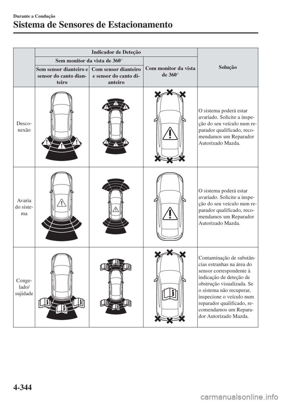 MAZDA MODEL 6 2018 Manual do proprietário (in Portuguese) Indicador de Deteção
Solução Sem monitor da vista de 360°
Com monitor da vista
de 360° Sem sensor dianteiro e
sensor do canto dian-
teiroCom sensor dianteiro
e sensor do canto di-
anteiro
Desco- MAZDA MODEL 6 2018 Manual do proprietário (in Portuguese) Indicador de Deteção
Solução Sem monitor da vista de 360°
Com monitor da vista
de 360° Sem sensor dianteiro e
sensor do canto dian-
teiroCom sensor dianteiro
e sensor do canto di-
anteiro
Desco-